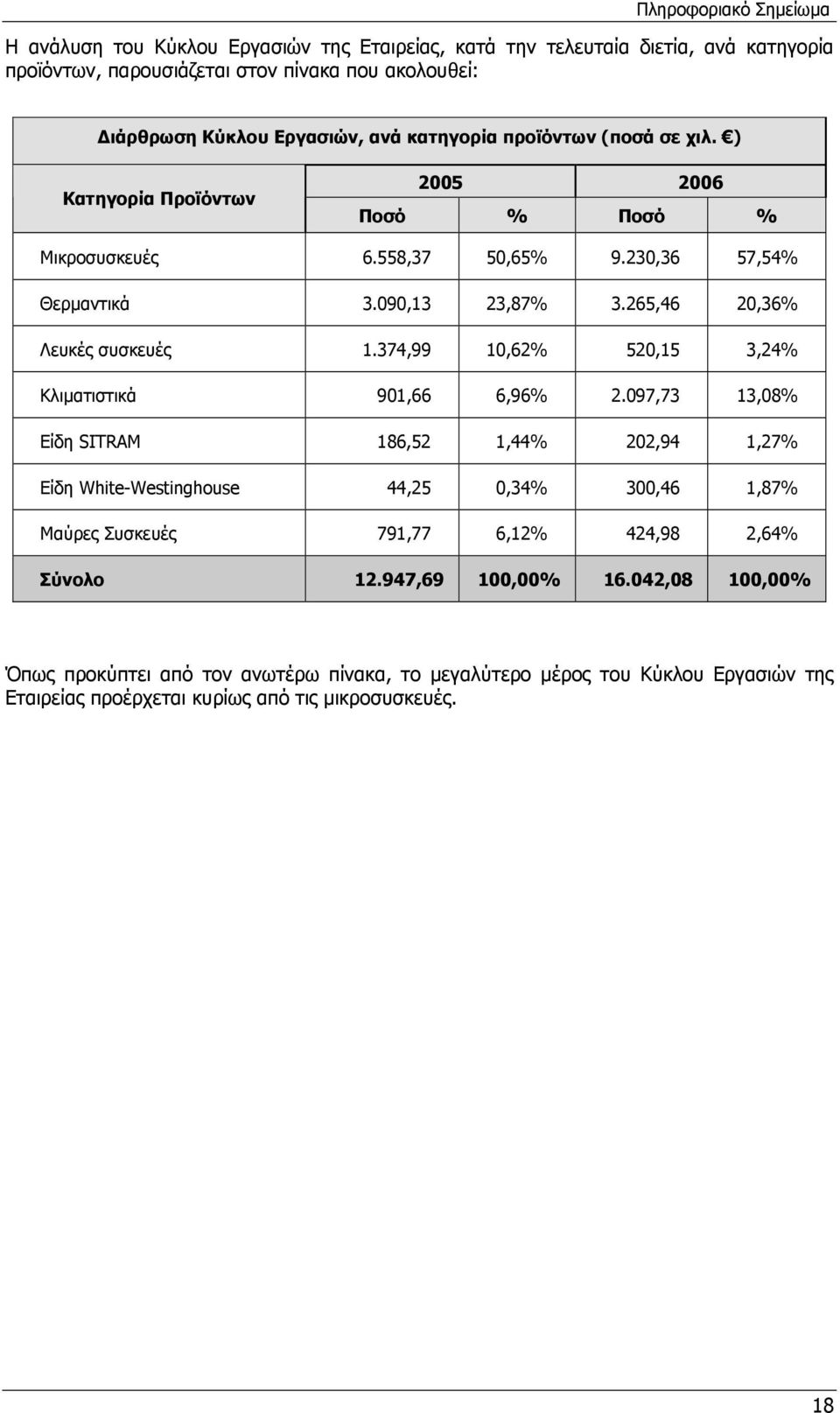 265,46 20,36% Λευκές συσκευές 1.374,99 10,62% 520,15 3,24% Κλιµατιστικά 901,66 6,96% 2.