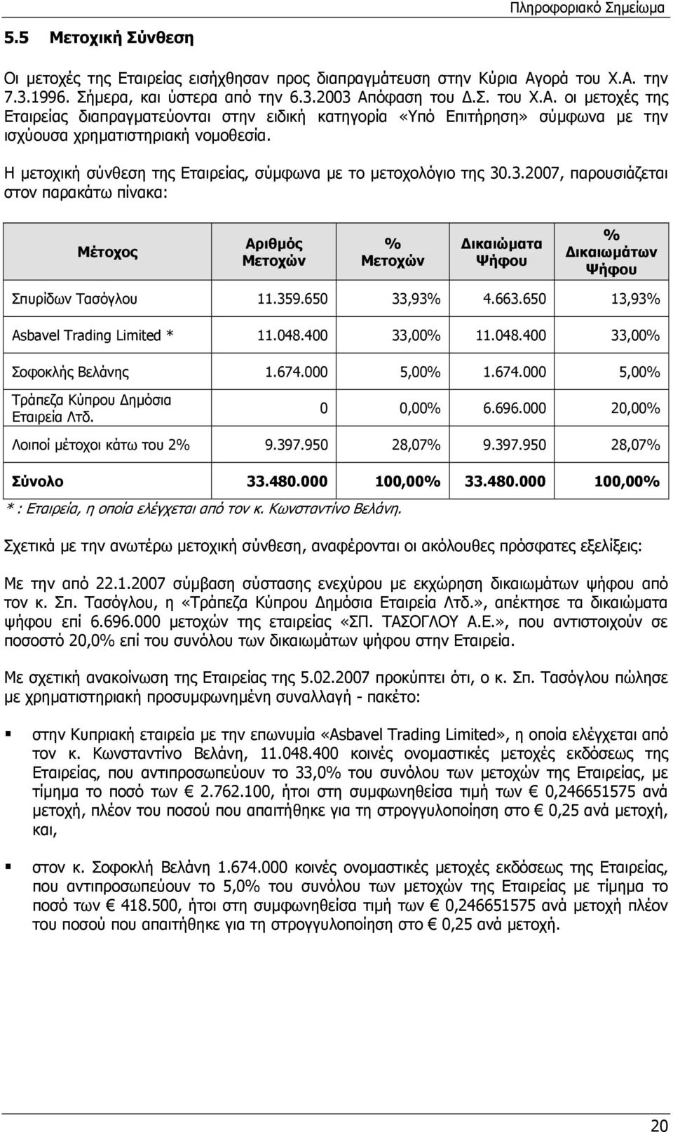 Η µετοχική σύνθεση της Εταιρείας, σύµφωνα µε το µετοχολόγιο της 30.3.2007, παρουσιάζεται στον παρακάτω πίνακα: Μέτοχος Αριθµός Μετοχών % Μετοχών ικαιώµατα Ψήφου % ικαιωµάτων Ψήφου Σπυρίδων Τασόγλου 11.