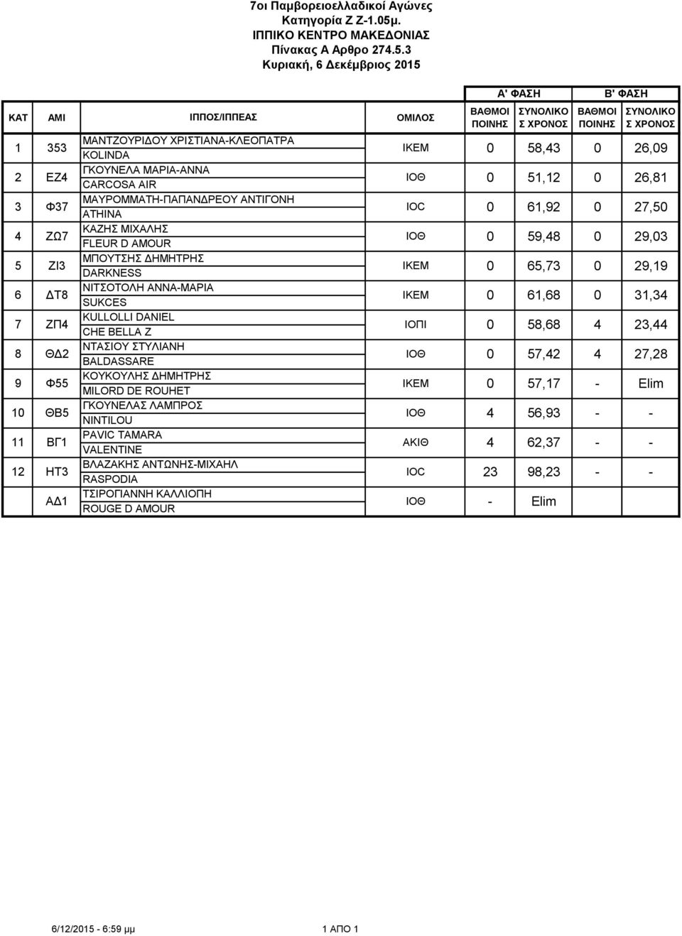 3 Κυριακή, 6 Δεκέμβριος 215 1 ΜΑΝΤΖΟΥΡΙΔΟΥ ΧΡΙΣΤΙΑΝΑΚΛΕΟΠΑΤΡΑ KOLINDA 2 ΕΖ ΓΚΟΥΝΕΛΑ ΜΑΡΙΑΑΝΝΑ CARCOSA AIR 3 Φ37 ΜΑΥΡΟΜΜΑΤΗΠΑΠΑΝΔΡΕΟΥ ΑΝΤΙΓΟΝΗ ΑΤΗΙΝΑ ΖΩ7 ΚΑΖΗΣ ΜΙΧΑΛΗΣ FLEUR