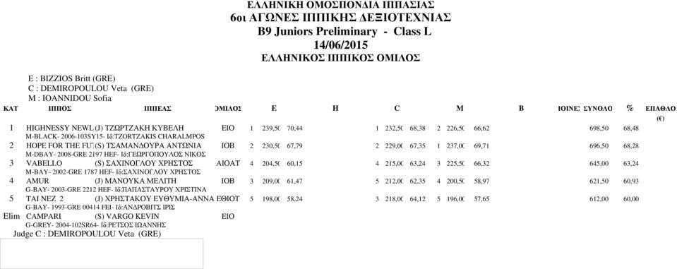 HEF- Ιδ:ΓΕΩΡΓΟΠΟΥΛΟΣ ΝΙΚΟΣ 3 VABELLO (S) ΣΑΧΙΝΟΓΛΟΥ ΧΡΗΣΤΟΣ ΑΙΟΑΤ 4 204,50 60,15 4 215,00 63,24 3 225,50 66,32 645,00 63,24 M-BAY- 2002-GRE 1787 HEF- Ιδ:ΣΑΧΙΝΟΓΛΟΥ ΧΡΗΣΤΟΣ 4 AMUR (J) ΜΑΝΟΥΚΑ ΜΕΛΙΤΗ