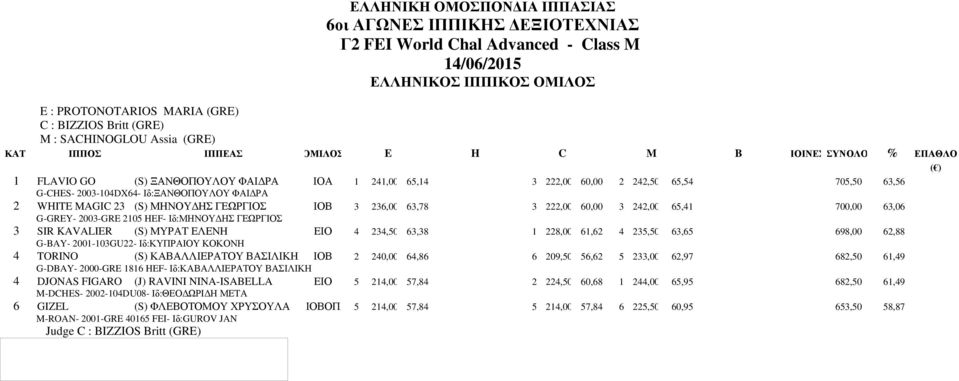 Ιδ:ΜΗΝΟΥ ΗΣ ΓΕΩΡΓΙΟΣ 3 SIR KAVALIER (S) ΜΥΡΑΤ ΕΛΕΝΗ ΕΙΟ 4 234,50 63,38 1 228,00 61,62 4 235,50 63,65 698,00 62,88 G-BAY- 2001-103GU22- Ιδ:ΚΥΠΡΑΙΟΥ ΚΟΚΟΝΗ 4 TORINO (S) ΚΑΒΑΛΛΙΕΡΑΤΟΥ ΒΑΣΙΛΙΚΗ ΙΟΒ 2