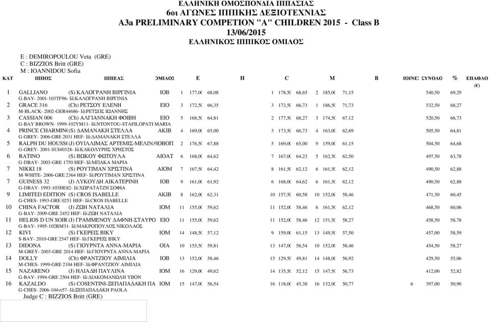 Ιδ:ΡΕΤΣΟΣ ΙΩΑΝΝΗΣ 3 CASSIAN 006 (Ch) ΑΛΓΙΑΝΝΑΚΗ ΦΟΙΒΗ ΕΙΟ 5 168,50 64,81 2 177,50 68,27 3 174,50 67,12 520,50 66,73 G-BAY BROWN- 1999-102YM11- Ιδ:NTONTOU-STAFILOPATI MARIA 4 PRINCE CHARMING(S)