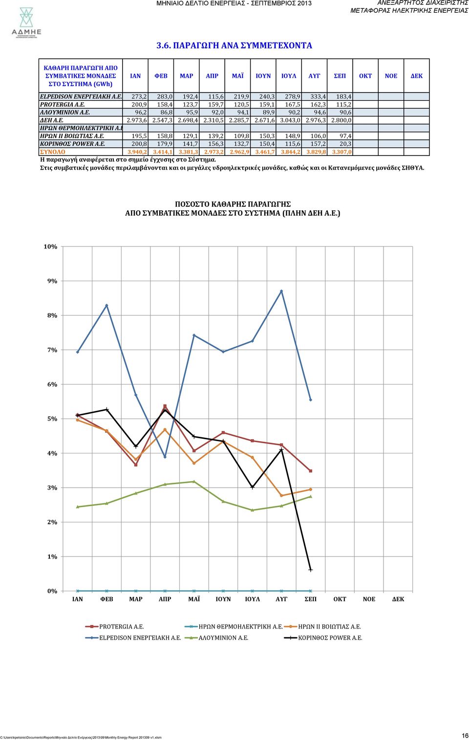 8, ΗΡΩΝ ΘΕΡΜΟΗΛΕΚΤΡΙΚΗ Α.Ε. ΗΡΩΝ ΙΙ ΒΟΙΩΤΙΑΣ Α.Ε. 195,5 158,8 129,1 139,2 19,8 15,3 148,9 16, 97,4 ΚΟΡΙΝΘΟΣ POWER Α.Ε. 2,8 179,9 141,7 156,3 132,7 15,4 115,6 157,2 2,3 ΣΥΝΟΛΟ 3.94,2 3.414,1 3.381,3 2.