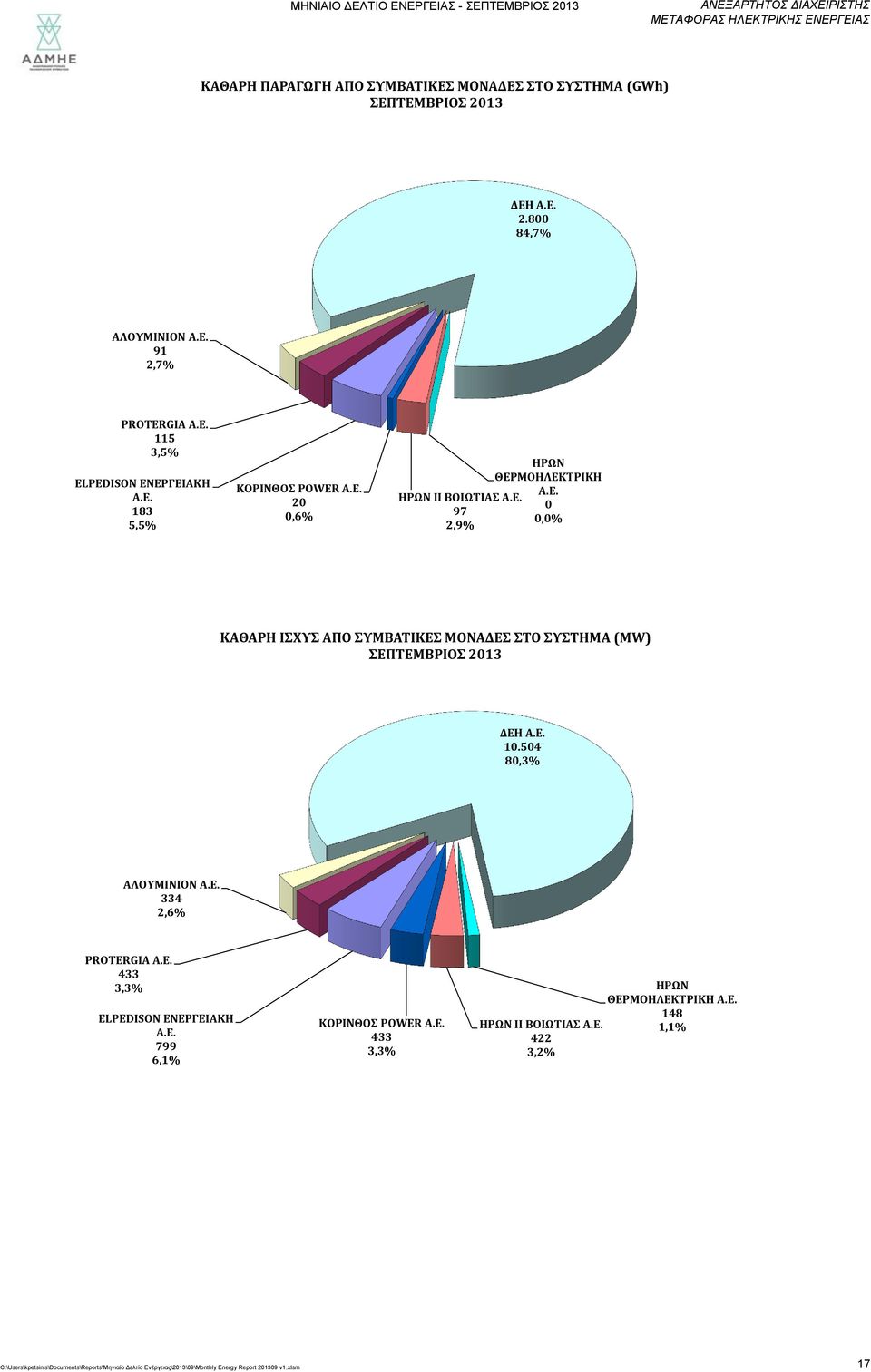 Ε. 1.54 8,3% ΑΛΟΥΜΙΝΙΟΝ Α.Ε. 334 2,6% PROTERGIA A.E. 433 3,3% ELPEDISON ΕΝΕΡΓΕΙΑΚΗ Α.Ε. 799 6,1% ΚΟΡΙΝΘΟΣ POWER Α.Ε. 433 3,3% ΗΡΩΝ ΘΕΡΜΟΗΛΕΚΤΡΙΚΗ Α.Ε. 148 ΗΡΩΝ ΙΙ ΒΟΙΩΤΙΑΣ Α.