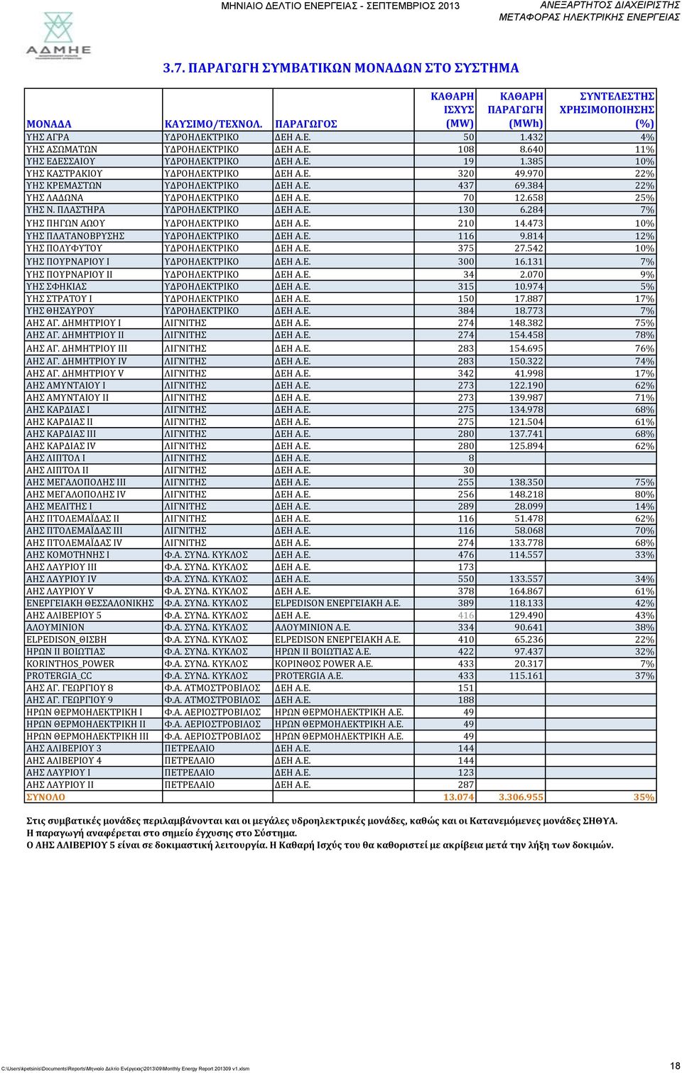 97 22% ΥΗΣ ΚΡΕΜΑΣΤΩΝ ΥΔΡΟΗΛΕΚΤΡΙΚΟ ΔΕΗ Α.Ε. 437 69.384 22% ΥΗΣ ΛΑΔΩΝΑ ΥΔΡΟΗΛΕΚΤΡΙΚΟ ΔΕΗ Α.Ε. 7 12.658 25% ΥΗΣ Ν. ΠΛΑΣΤΗΡΑ ΥΔΡΟΗΛΕΚΤΡΙΚΟ ΔΕΗ Α.Ε. 13 6.284 7% ΥΗΣ ΠΗΓΩΝ ΑΩΟΥ ΥΔΡΟΗΛΕΚΤΡΙΚΟ ΔΕΗ Α.Ε. 21 14.