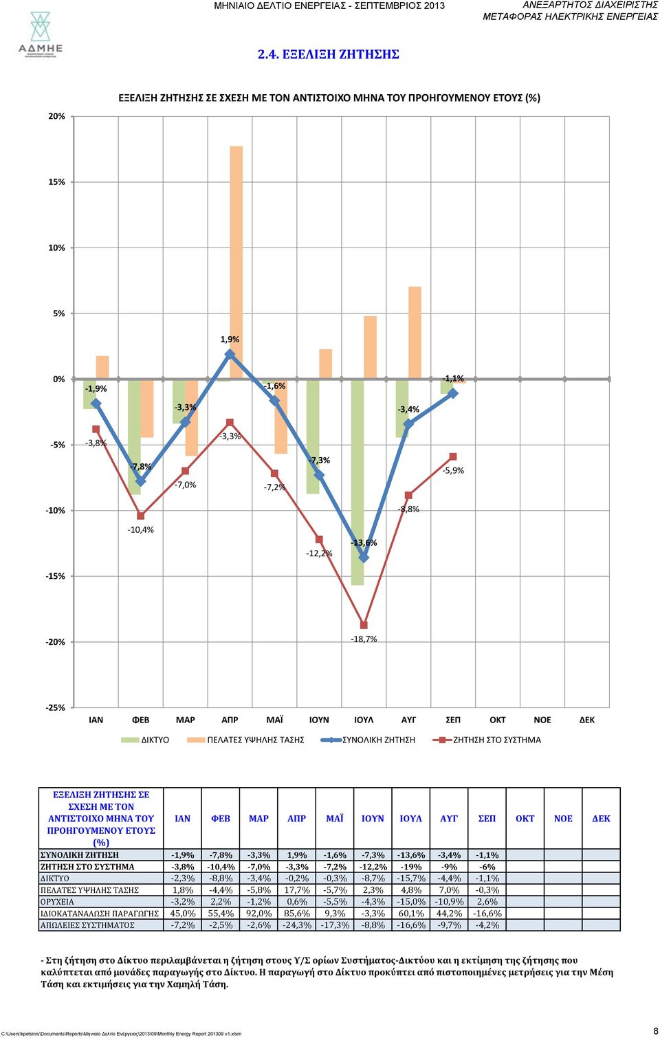 -1,4% -12,2% -13,6% -15% -2% -18,7% -25% ΔΙΚΤΥΟ ΠΕΛΑΤΕΣ ΥΨΗΛΗΣ ΤΑΣΗΣ ΣΥΝΟΛΙΚΗ ΖΗΤΗΣΗ ΖΗΤΗΣΗ ΣΤΟ ΣΥΣΤΗΜΑ ΕΞΕΛΙΞΗ ΖΗΤΗΣΗΣ ΣΕ ΣΧΕΣΗ ΜΕ ΤΟΝ ΑΝΤΙΣΤΟΙΧΟ ΜΗΝΑ ΤΟΥ ΠΡΟΗΓΟΥΜΕΝΟΥ ΕΤΟΥΣ (%) ΣΥΝΟΛΙΚΗ ΖΗΤΗΣΗ