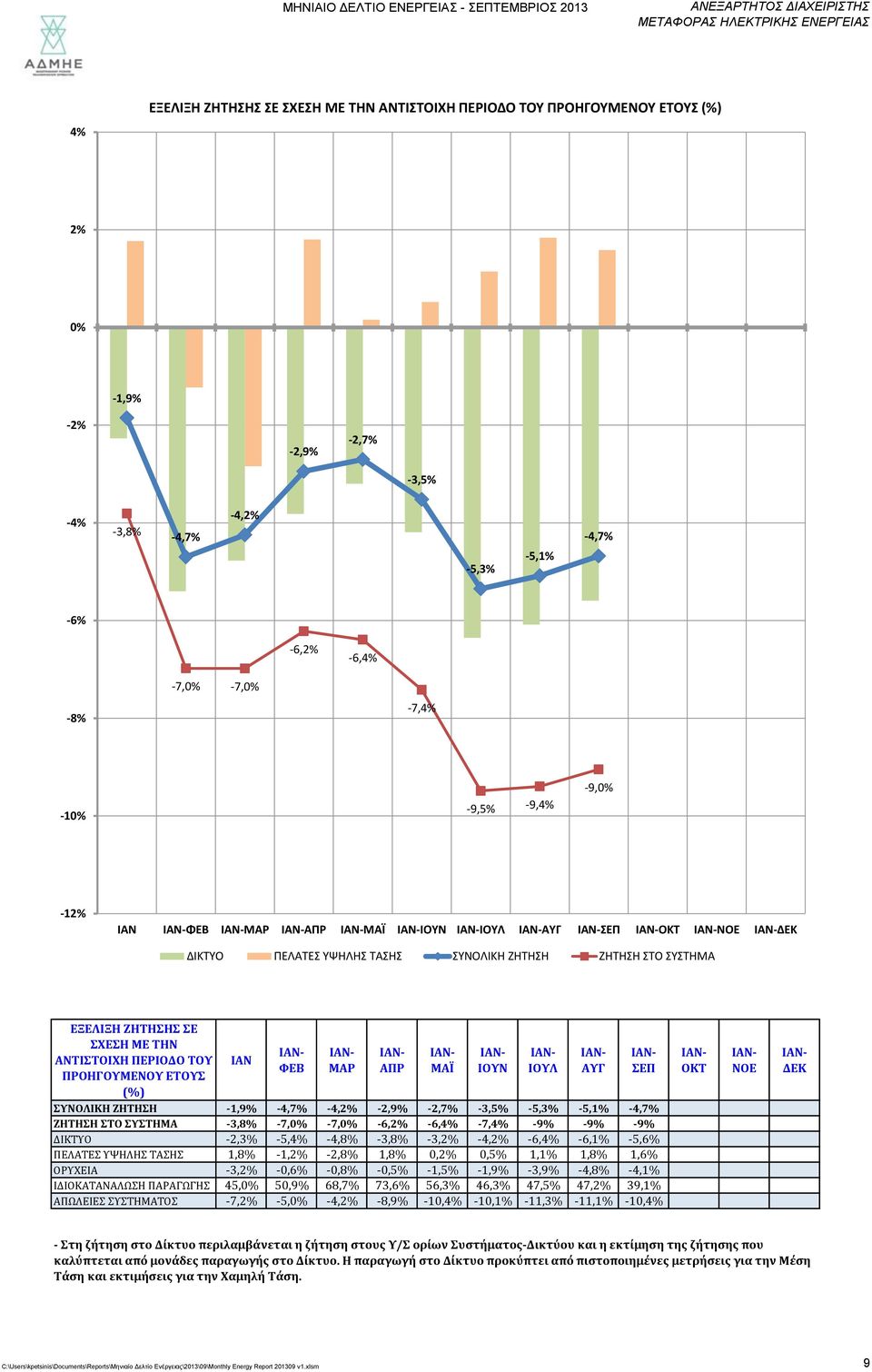 ΜΕ ΤΗΝ ΑΝΤΙΣΤΟΙΧΗ ΠΕΡΙΟΔΟ ΤΟΥ ΠΡΟΗΓΟΥΜΕΝΟΥ ΕΤΟΥΣ (%) ΙΑΝ ΦΕΒ ΜΑΡ ΑΠΡ ΜΑΪ ΙΟΥΝ ΙΟΥΛ ΣΥΝΟΛΙΚΗ ΖΗΤΗΣΗ -1,9% -4,7% -4,2% -2,9% -2,7% -3,5% -5,3% -5,1% -4,7% ΖΗΤΗΣΗ ΣΤΟ ΣΥΣΤΗΜΑ -3,8% -7,% -7,% -6,2% -6,4%