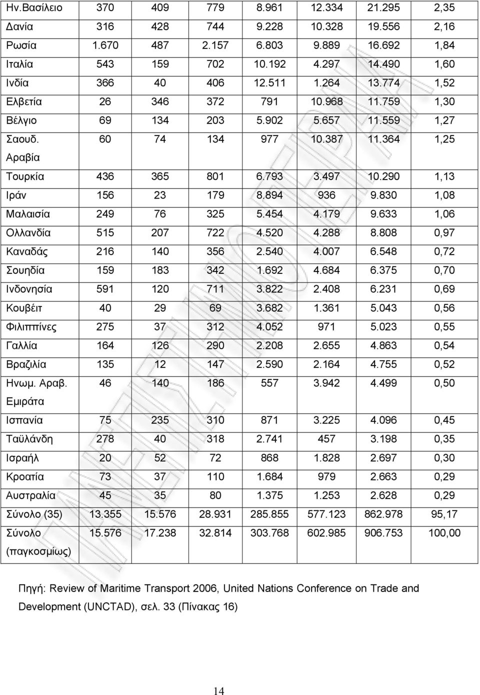 364 1,25 Αραβία Τουρκία 436 365 801 6.793 3.497 10.290 1,13 Ιράν 156 23 179 8.894 936 9.830 1,08 Μαλαισία 249 76 325 5.454 4.179 9.633 1,06 Ολλανδία 515 207 722 4.520 4.288 8.