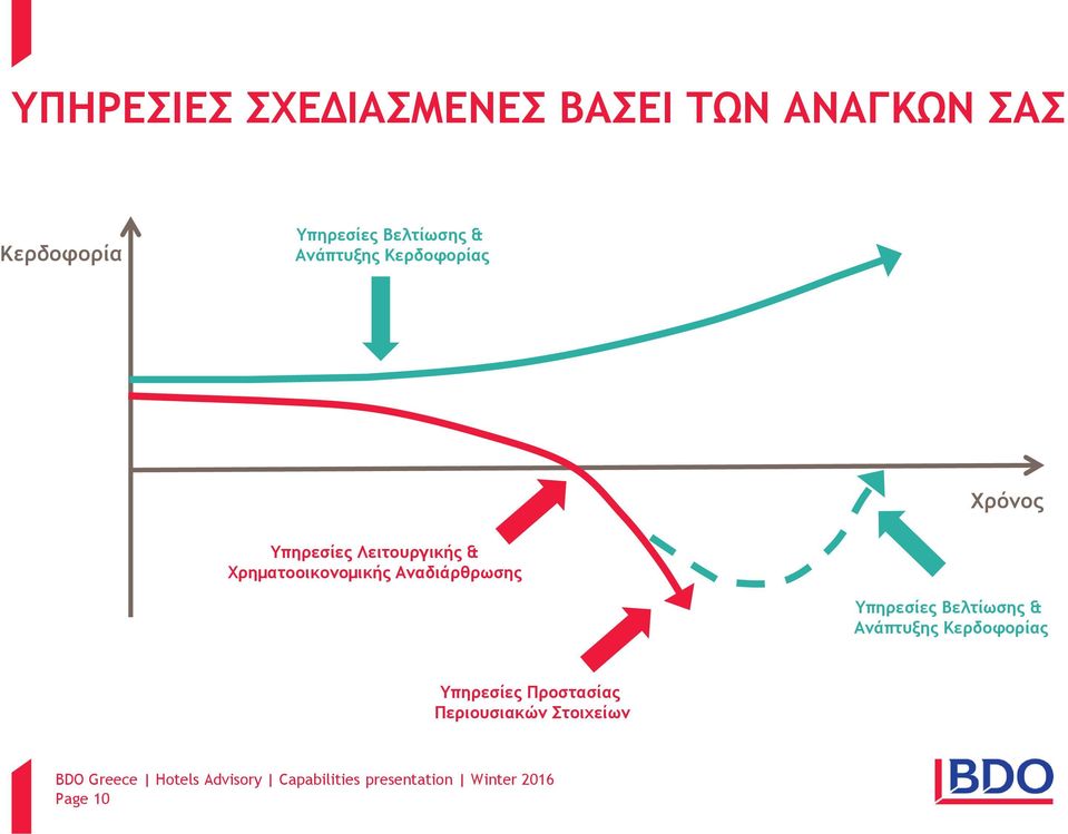 Λειτουργικής & Χρηματοοικονομικής Αναδιάρθρωσης Υπηρεσίες