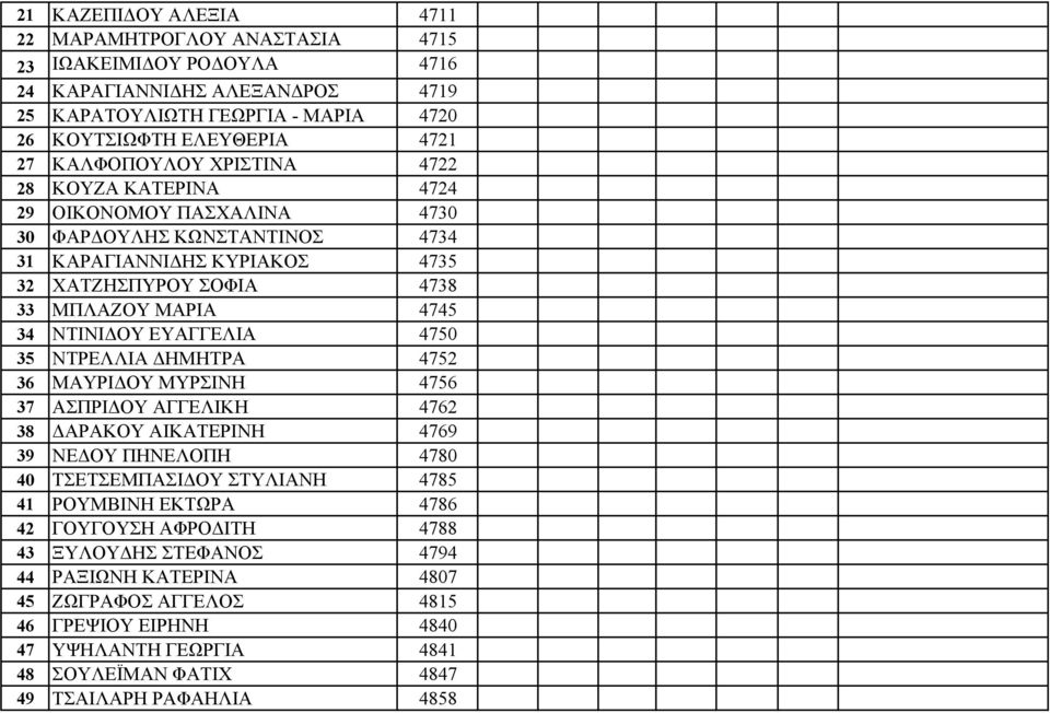 ΝΤΙΝΙΔΟΥ ΕΥΑΓΓΕΛΙΑ 4750 35 ΝΤΡΕΛΛΙΑ ΔΗΜΗΤΡΑ 4752 36 ΜΑΥΡΙΔΟΥ ΜΥΡΣΙΝΗ 4756 37 ΑΣΠΡΙΔΟΥ ΑΓΓΕΛΙΚΗ 4762 38 ΔΑΡΑΚΟΥ ΑΙΚΑΤΕΡΙΝΗ 4769 39 ΝΕΔΟΥ ΠΗΝΕΛΟΠΗ 4780 40 ΤΣΕΤΣΕΜΠΑΣΙΔΟΥ ΣΤΥΛΙΑΝΗ 4785 41 ΡΟΥΜΒΙΝΗ