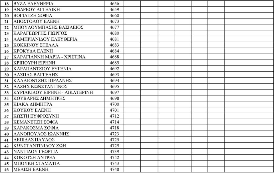 32 ΛΑΖΗΧ ΚΩΝΣΤΑΝΤΙΝΟΣ 4695 33 ΚΥΡΙΑΚΙΔΟΥ ΕΙΡΗΝΗ - ΑΙΚΑΤΕΡΙΝΗ 4697 34 ΚΟΥΒΑΡΗΣ ΔΗΜΗΤΡΗΣ 4698 35 ΚΙΑΚΑ ΔΗΜΗΤΡΑ 4700 36 ΚΟΥΚΟΥ ΕΛΕΝΗ 4701 37 ΚΩΣΤΗ ΕΥΦΡΟΣΥΝΗ 4712 38 ΚΕΜΑΝΕΤΖΗ ΣΟΦΙΑ 4714 39