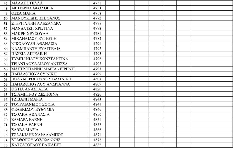 61 ΠΑΠΑΔΟΠΟΥΛΟΥ ΝΙΚΗ 4799 62 ΠΟΛΥΜΕΡΟΠΟΥΛΟΥ ΒΑΣΙΛΙΚΗ 4803 63 ΠΑΠΑΔΟΠΟΥΛΟΥ ΑΝΔΡΙΑΝΝΑ 4809 64 ΦΩΤΙΑ ΑΝΑΣΤΑΣΙΑ 4820 65 ΤΣΙΑΜΗΤΡΟΥ ΔΕΣΠΟΙΝΑ 4826 66 ΤΖΙΒΑΝΗ ΜΑΡΙΑ 4843 67 ΤΟΥΡΛΙΑΝΙΔΟΥ ΣΟΦΙΑ 4845