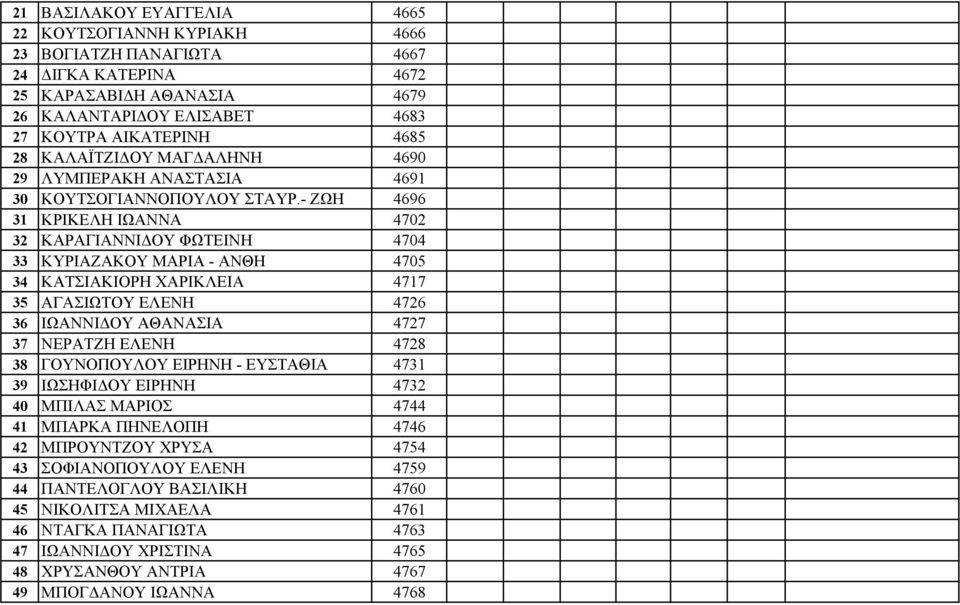 - ΖΩΗ 4696 31 ΚΡΙΚΕΛΗ ΙΩΑΝΝΑ 4702 32 ΚΑΡΑΓΙΑΝΝΙΔΟΥ ΦΩΤΕΙΝΗ 4704 33 ΚΥΡΙΑΖΑΚΟΥ ΜΑΡΙΑ - ΑΝΘΗ 4705 34 ΚΑΤΣΙΑΚΙΟΡΗ ΧΑΡΙΚΛΕΙΑ 4717 35 ΑΓΑΣΙΩΤΟΥ ΕΛΕΝΗ 4726 36 ΙΩΑΝΝΙΔΟΥ ΑΘΑΝΑΣΙΑ 4727 37 ΝΕΡΑΤΖΗ ΕΛΕΝΗ 4728