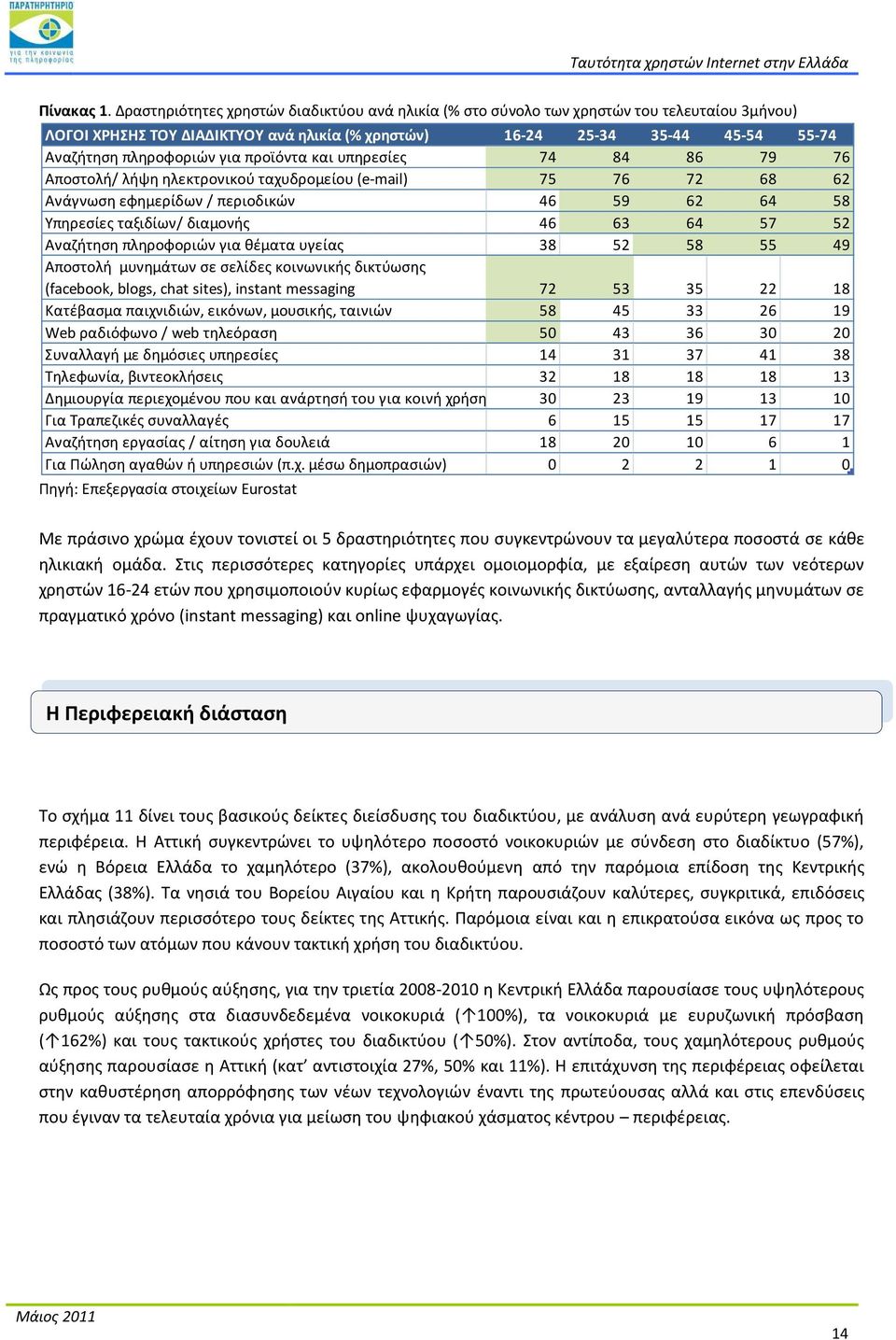 προϊόντα και υπθρεςίεσ 74 84 86 79 76 Αποςτολι/ λιψθ θλεκτρονικοφ ταχυδρομείου (e-mail) 75 76 72 68 62 Ανάγνωςθ εφθμερίδων / περιοδικϊν 46 59 62 64 58 Υπθρεςίεσ ταξιδίων/ διαμονισ 46 63 64 57 52