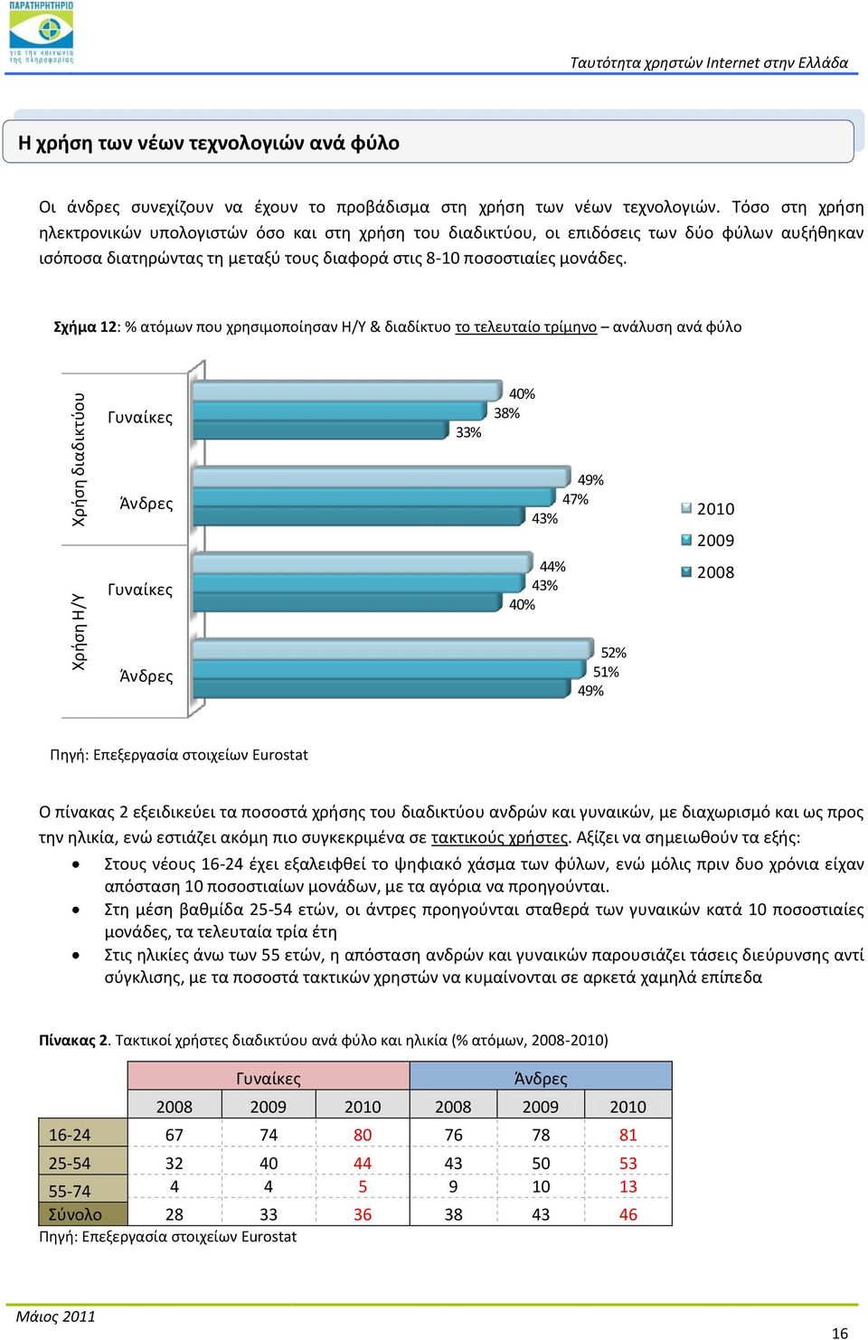 χιμα 12: % ατόμων που χρθςιμοποίθςαν Η/Υ & διαδίκτυο το τελευταίο τρίμθνο ανάλυςθ ανά φφλο Γυναίκεσ 33% 40% 38% Άνδρεσ Γυναίκεσ 49% 47% 43% 44% 43% 40% 2010 2009 2008 Άνδρεσ 52% 51% 49% Ρθγι: