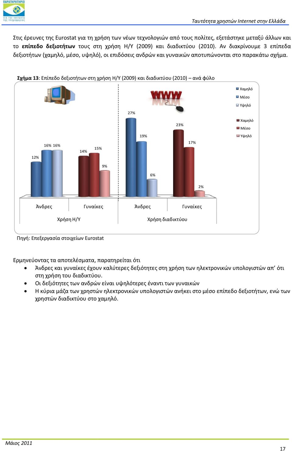 χιμα 13: Επίπεδο δεξιοτιτων ςτθ χριςθ Η/Υ (2009) και διαδικτφου (2010) ανά φφλο Χαμθλό Μζςο Υψθλό 27% 23% Χαμθλό Μζςο 12% 16% 16% 14% 15% 23% 19% 27% 17% Υψθλό 12% 16% 14% 15% 9% 17% 6% 19% 2% Άνδρεσ