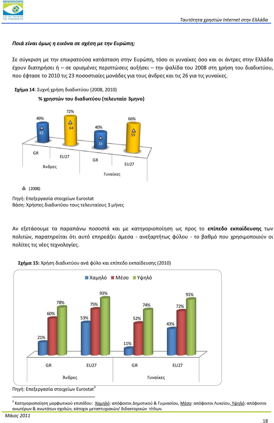χιμα 14: Συχνι χριςθ διαδικτφου (2008, 2010) % χρθςτϊν του διαδικτφου (τελευταίο 3μθνο) 72% 49% 66% 43 64 40% 59 33 GR Άνδρεσ EU27 GR Γυναίκεσ EU27 (2008) Ρθγι: Επεξεργαςία ςτοιχείων Eurostat Βάςθ: