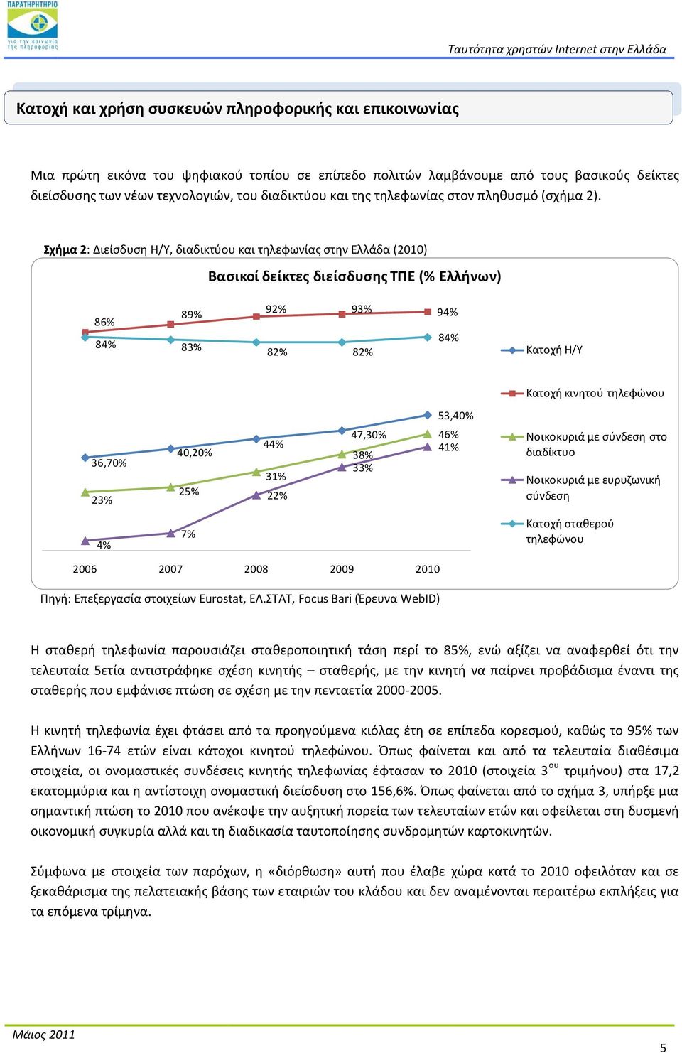 χιμα 2: Διείςδυςθ Η/Υ, διαδικτφου και τθλεφωνίασ ςτθν Ελλάδα (2010) Βαςικοί δείκτεσ διείςδυςθσ ΣΠΕ (% Ελλινων) 86% 89% 84% 83% 92% 93% 94% 82% 82% 84% Κατοχι Η/Υ Κατοχι κινθτοφ τθλεφϊνου 53,40%