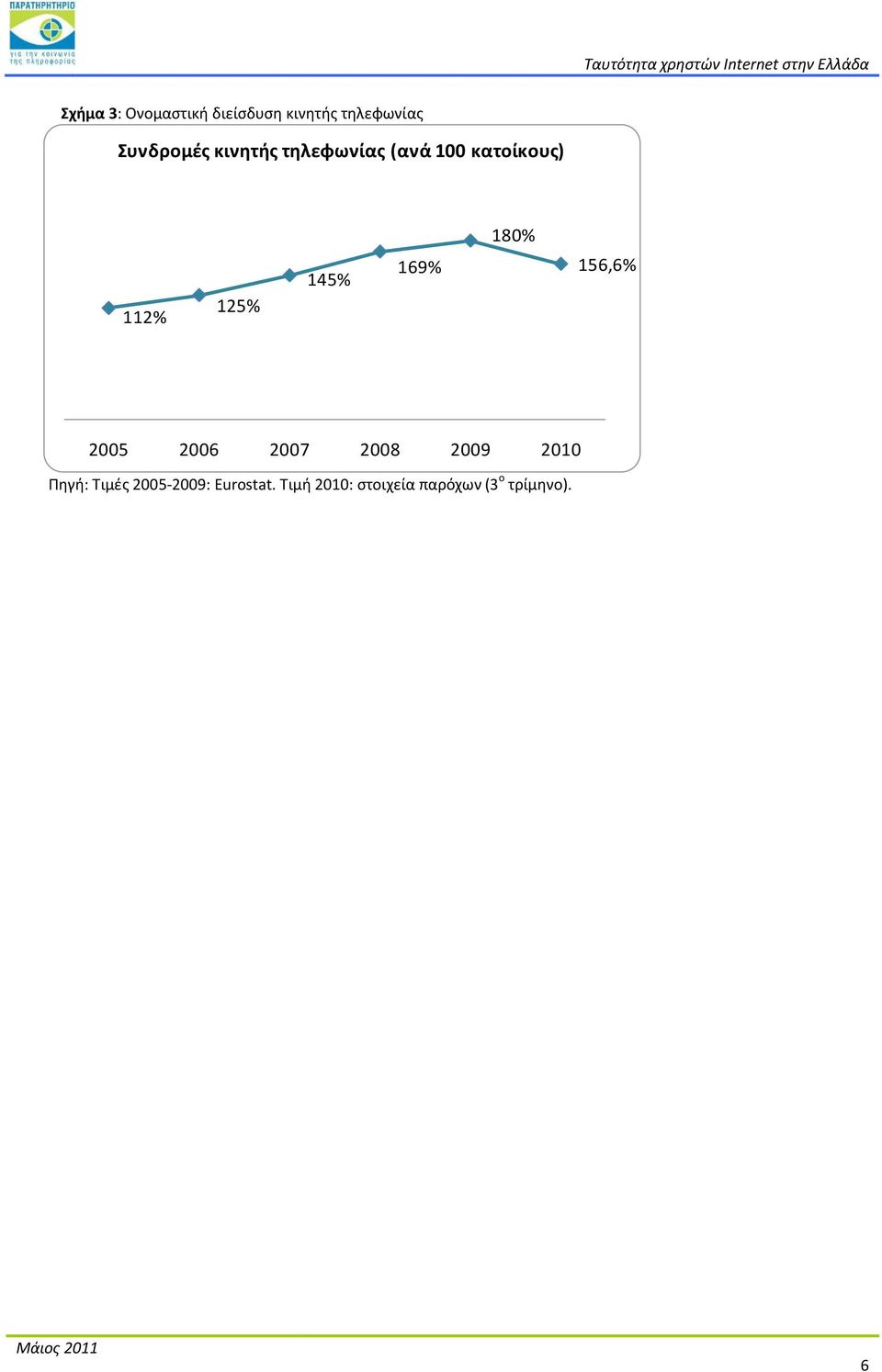 169% 156,6% 2005 2006 2007 2008 2009 2010 Ρθγι: Τιμζσ