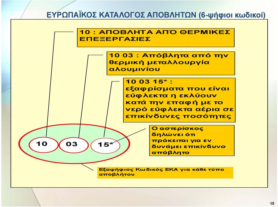 εκλύουν κατά την επαφή με το νερό εύφλεκτα αέρια σε επικίνδυνες ποσότητες 10 03 15* Ο αστερίσκος