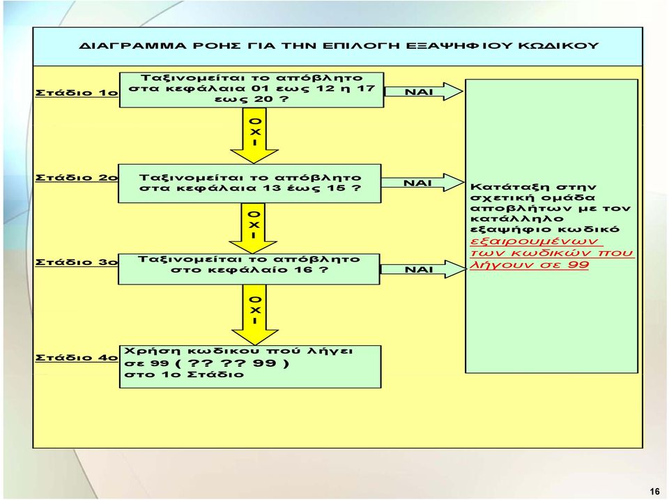 Ο Χ Ι Ταξινομείται το απόβλητο στο κεφάλαίο 16?