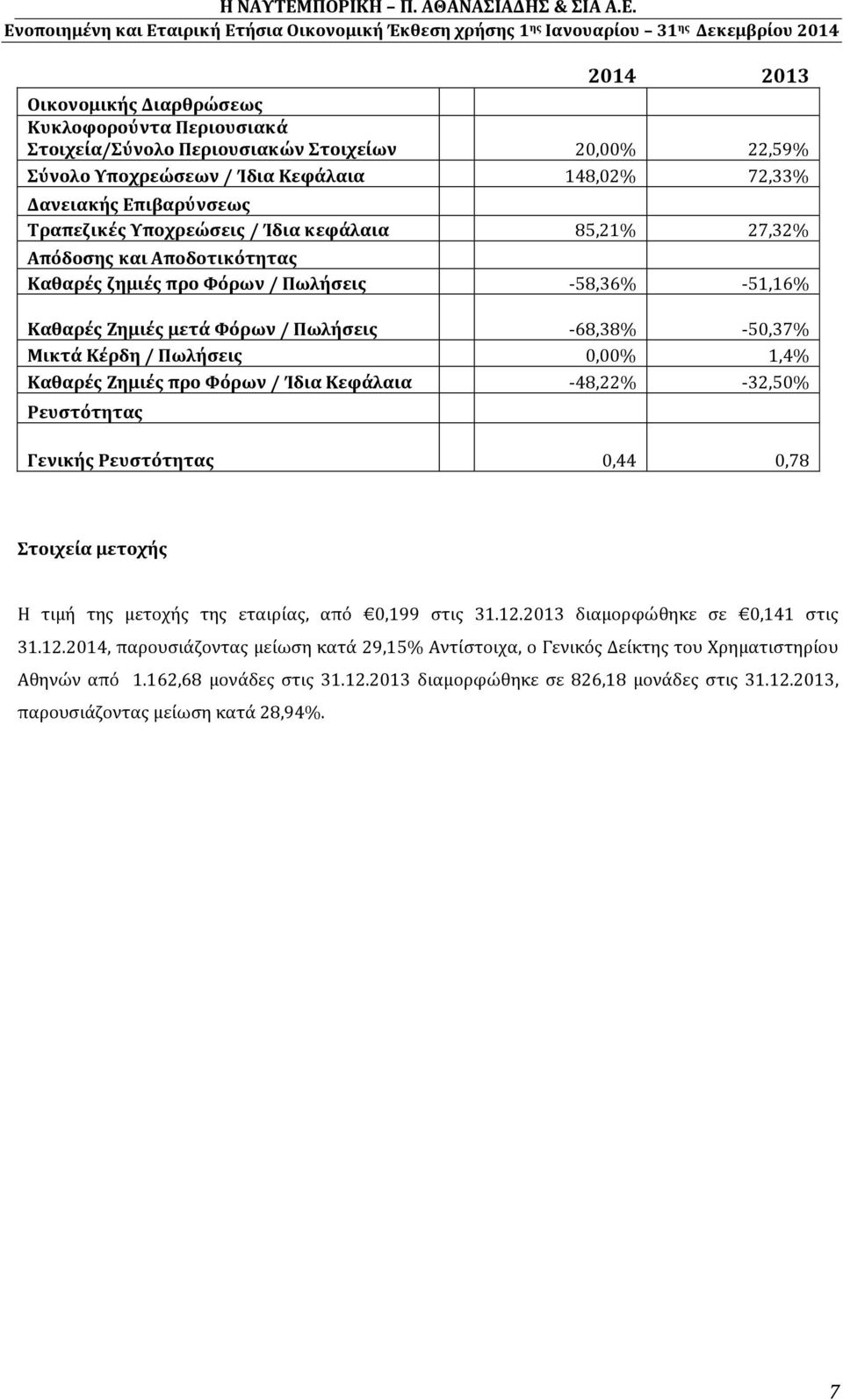 0,00% 1,4% Καθαρές Ζημιές προ Φόρων / Ίδια Κεφάλαια -48,22% -32,50% Ρευστότητας Γενικής Ρευστότητας 0,44 0,78 Στοιχεία μετοχής Η τιμή της μετοχής της εταιρίας, από 0,199 στις 31.12.