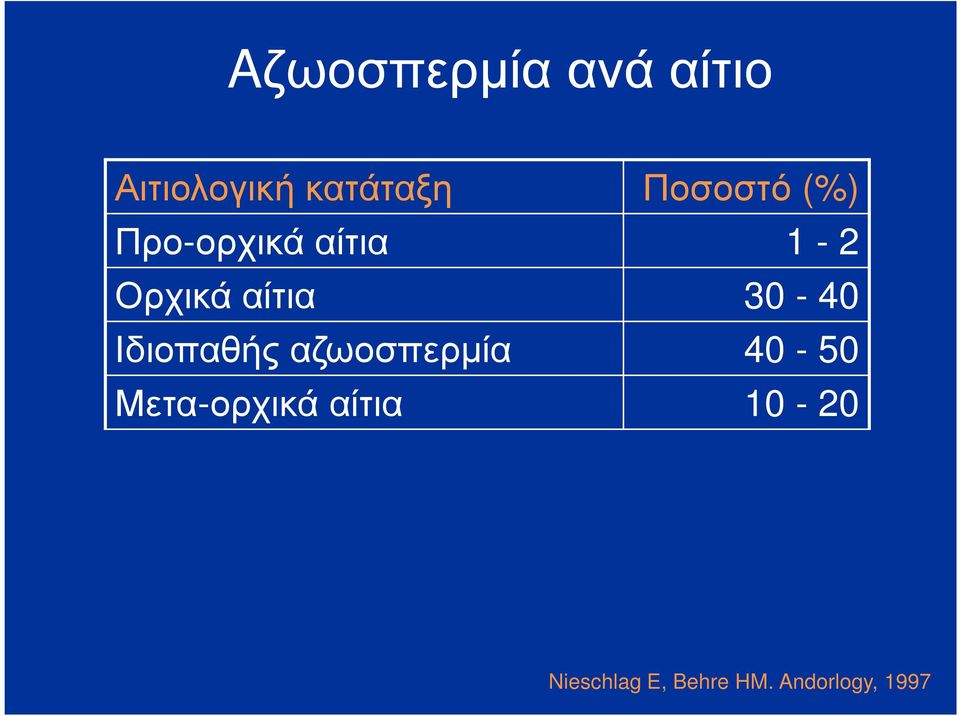 30-40 Ιδιοπαθής αζωοσπερµία 40-50 Μετα-ορχικά