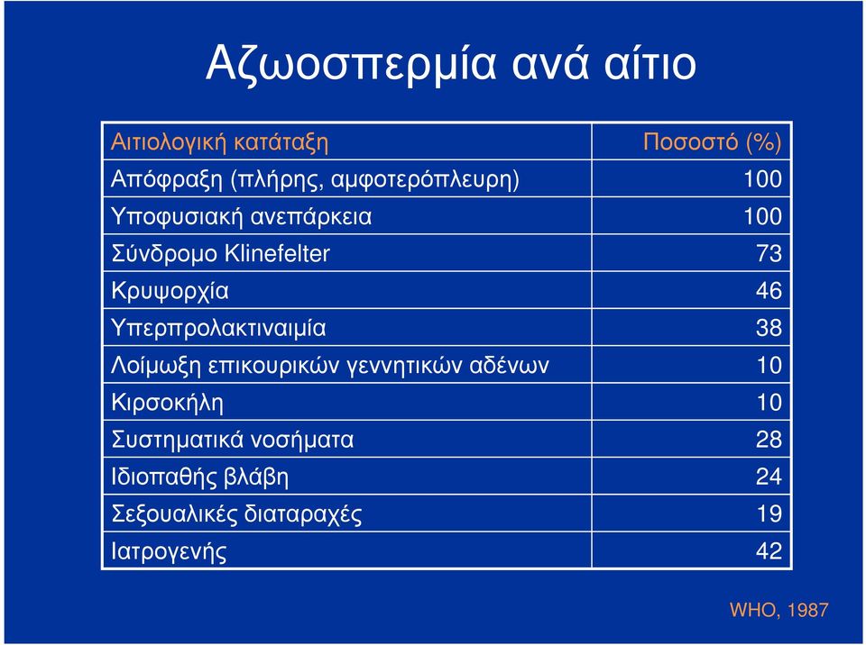 46 Υπερπρολακτιναιµία 38 Λοίµωξη επικουρικών γεννητικών αδένων 10 Κιρσοκήλη 10