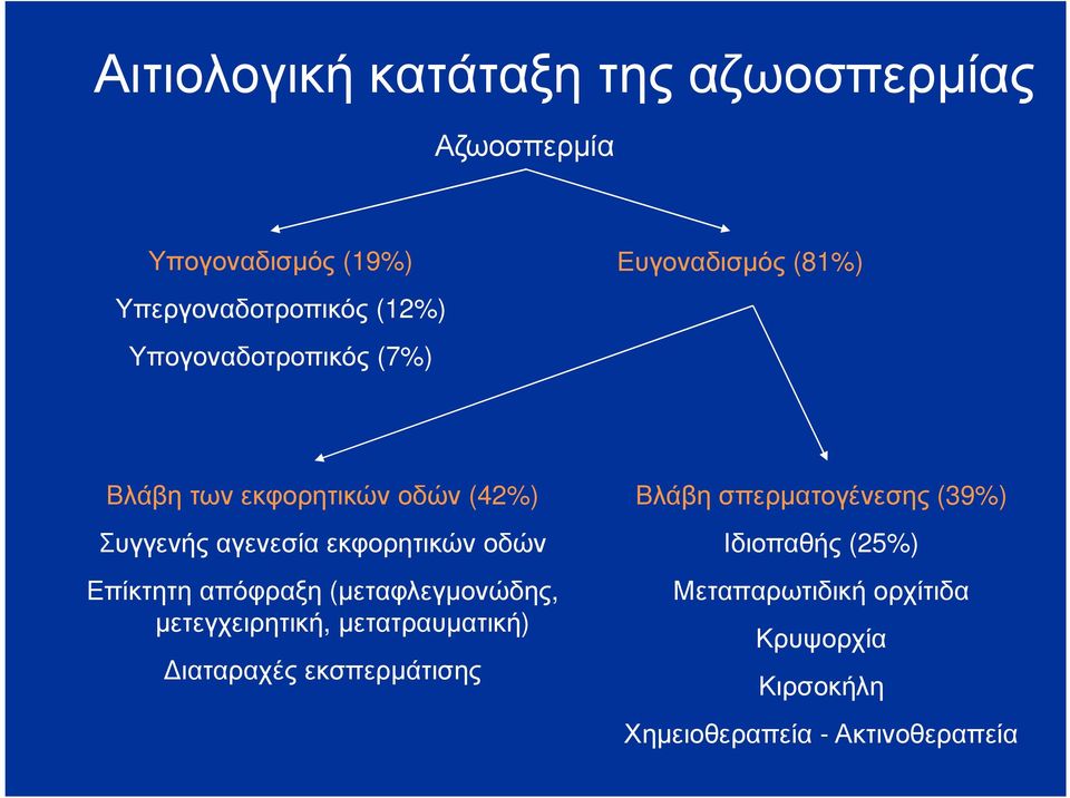 εκφορητικών οδών Επίκτητη απόφραξη (µεταφλεγµονώδης, µετεγχειρητική, µετατραυµατική) ιαταραχές