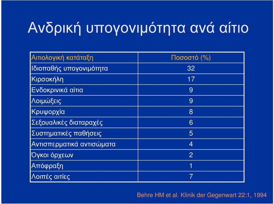 Σεξουαλικές διαταραχές 6 Συστηµατικές παθήσεις 5 Αντισπερµατικά αντισώµατα 4