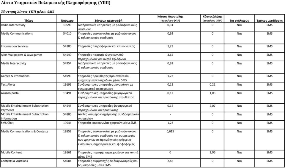 Information Services 54100 Υπηρεσίες πληροφοριών και επικοινωνίας 1,23 0 Ναι SMS Alert Wallpapers & Java games 54540 Υπηρεσίες παροχής ψυχαγωγικού περιεχομένου για κινητά τηλέφωνα Media Interactivity