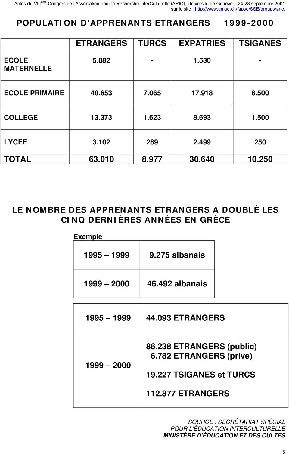 250 LE NOMBRE DES APPRENANTS ETRANGERS A DOUBLÉ LES CINQ DERNIÈRES ANNÉES EN GRÈCE Exemple 1995 1999 9.275 albanais 1999 2000 46.