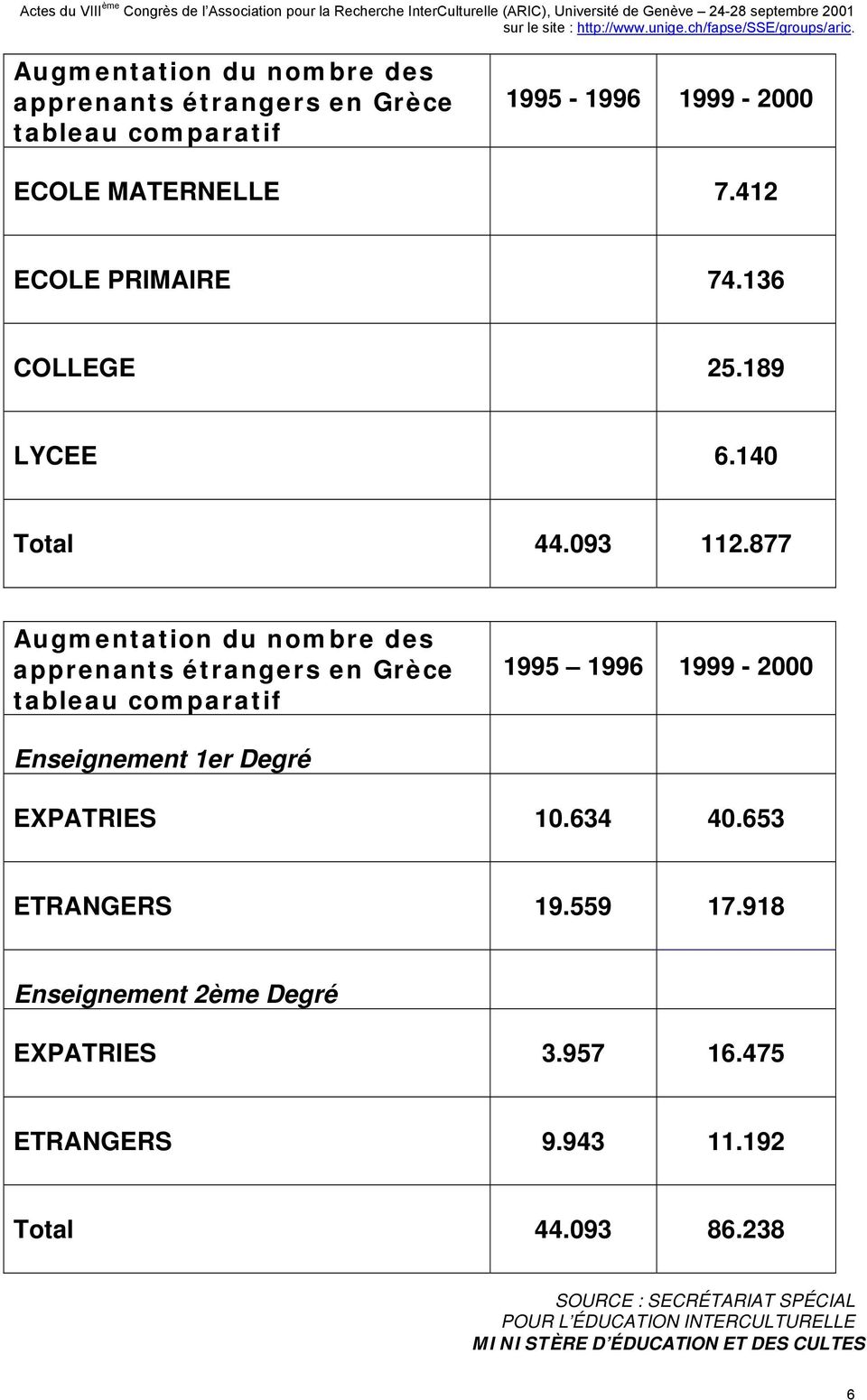 877 Augmentation du nombre des apprenants étrangers en Grèce tableau comparatif 1995 1996 1999-2000 Enseignement 1er Degré EXPATRIES 10.