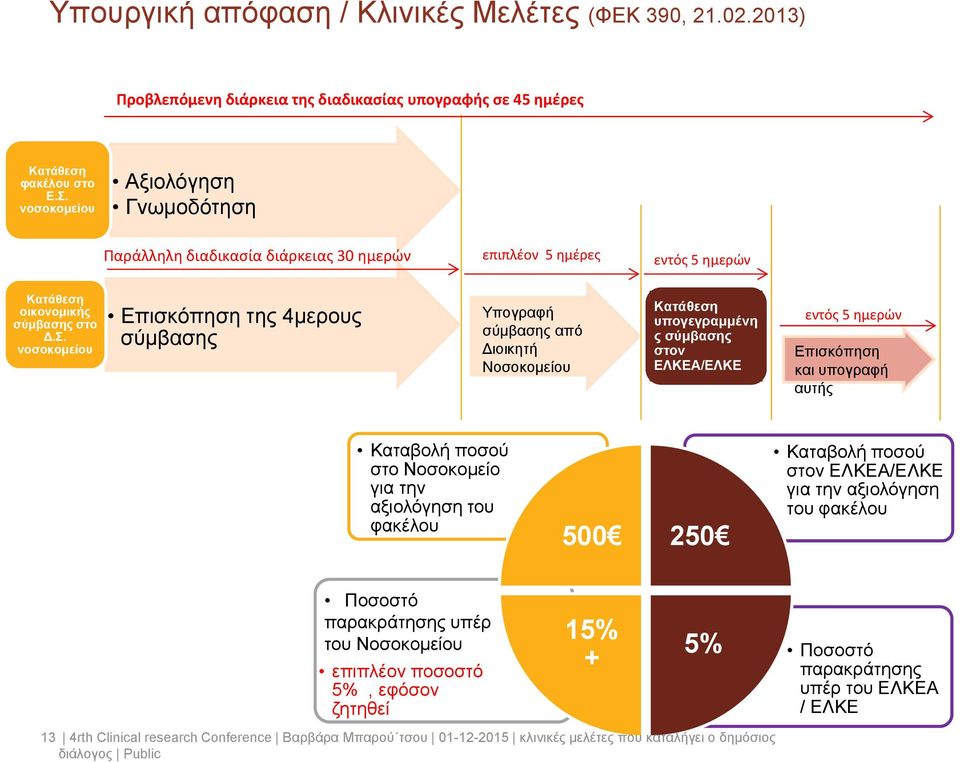 νοσοκομείου Επισκόπηση της 4μερους σύμβασης Υπογραφή σύμβασης από Διοικητή Νοσοκομείου Κατάθεση υπογεγραμμένη ς σύμβασης στον ΕΛΚΕΑ/ΕΛΚΕ εντός 5 ημερών Επισκόπηση και υπογραφή αυτής Καταβολή ποσού