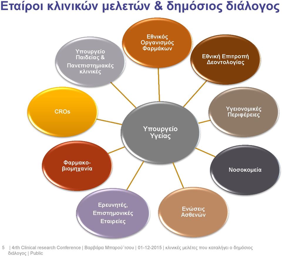 Περιφέρειες Φαρμακοβιομηχανία Νοσοκομεία Ερευνητές, Επιστημονικές Εταιρείες Ενώσεις Ασθενών 5
