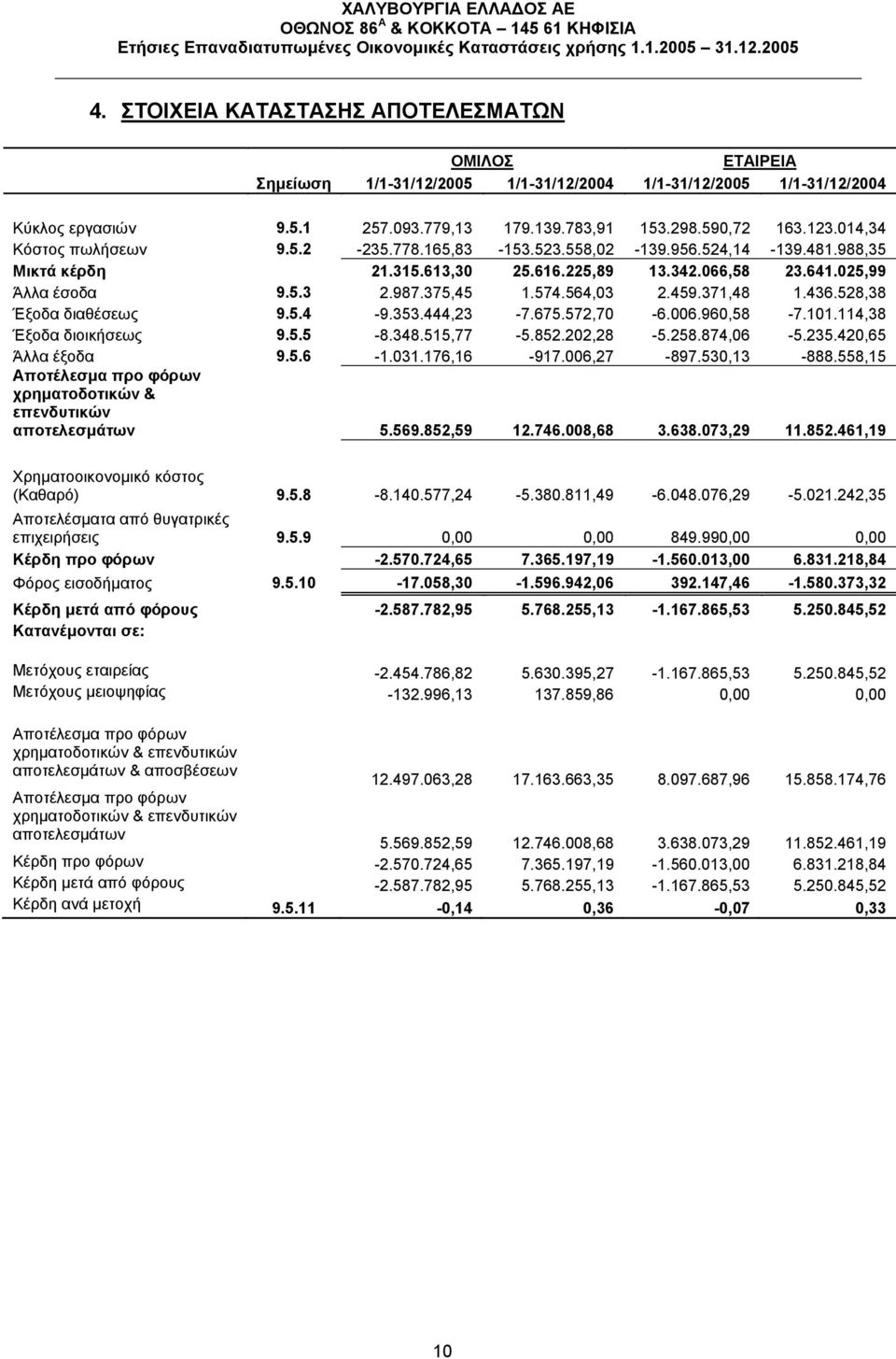 564,03 2.459.371,48 1.436.528,38 Έξοδα διαθέσεως 9.5.4-9.353.444,23-7.675.572,70-6.006.960,58-7.101.114,38 Έξοδα διοικήσεως 9.5.5-8.348.515,77-5.852.202,28-5.258.874,06-5.235.420,65 Άλλα έξοδα 9.5.6-1.