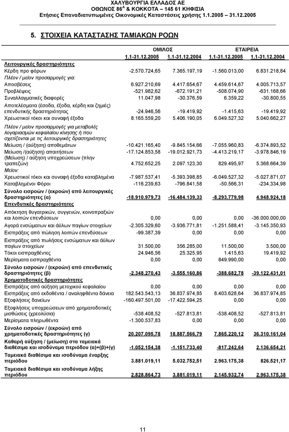 376,59 6.359,22-30.800,55 Αποτελέσματα (έσοδα, έξοδα, κέρδη και ζημιές) επενδυτικής δραστηριότητας -24.946,56-19.419,92-1.415,63-19.419,92 Χρεωστικοί τόκοι και συναφή έξοδα 8.165.559,20 5.406.