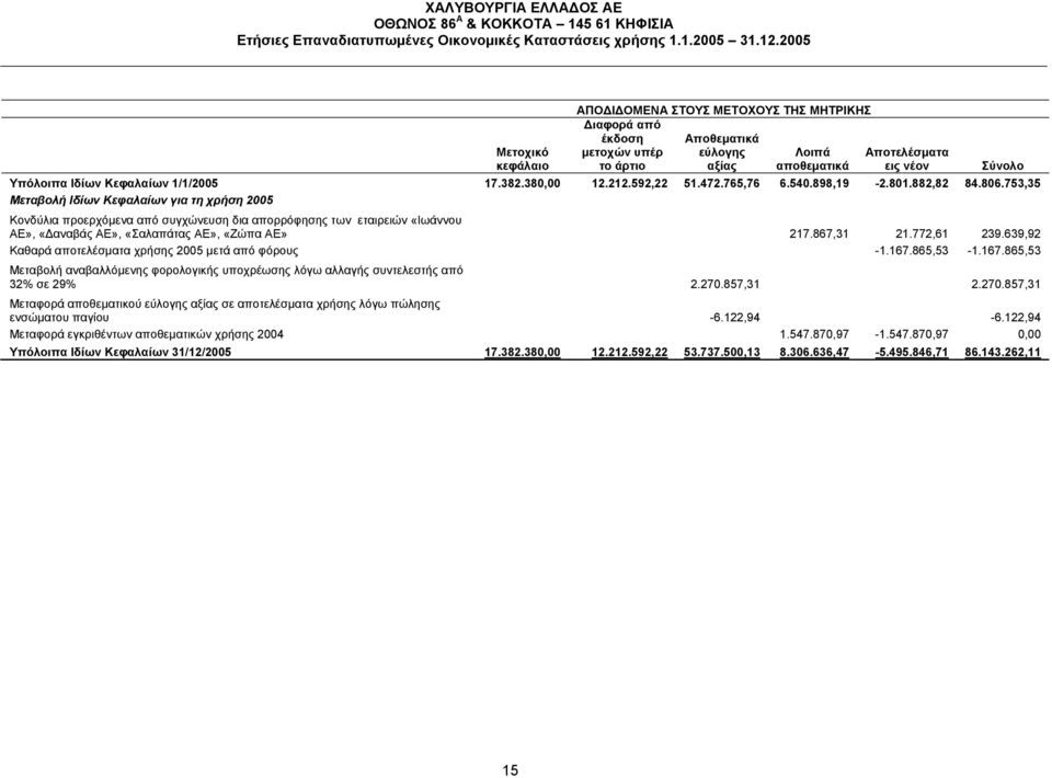 753,35 Μεταβολή Ιδίων Κεφαλαίων για τη χρήση 2005 Κονδύλια προερχόμενα από συγχώνευση δια απορρόφησης των εταιρειών «Ιωάννου ΑΕ», «αναβάς ΑΕ», «Σαλαπάτας ΑΕ», «Ζώπα ΑΕ» 217.867,31 21.772,61 239.