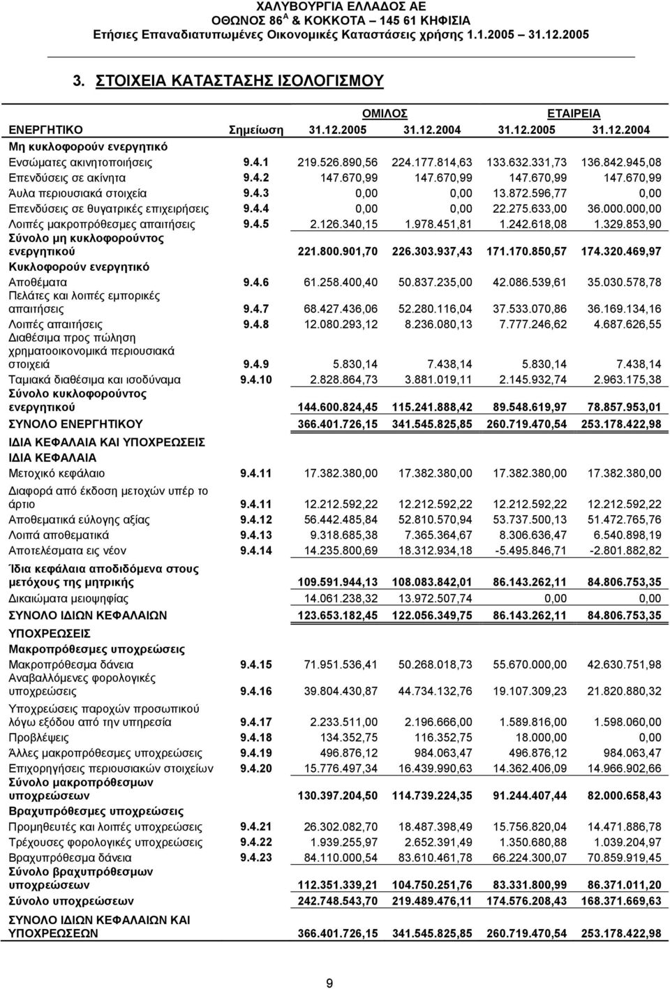 596,77 0,00 Επενδύσεις σε θυγατρικές επιχειρήσεις 9.4.4 0,00 0,00 22.275.633,00 36.000.000,00 Λοιπές μακροπρόθεσμες απαιτήσεις 9.4.5 2.126.340,15 1.978.451,81 1.242.618,08 1.329.