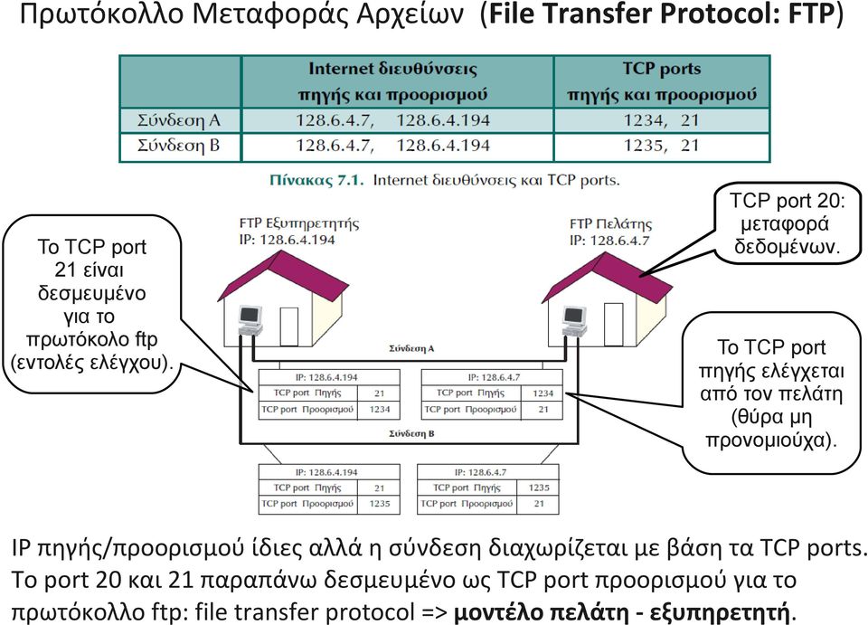 To TCP port πηγής ελέγχεται από τον πελάτη (θύρα μη προνομιούχα).