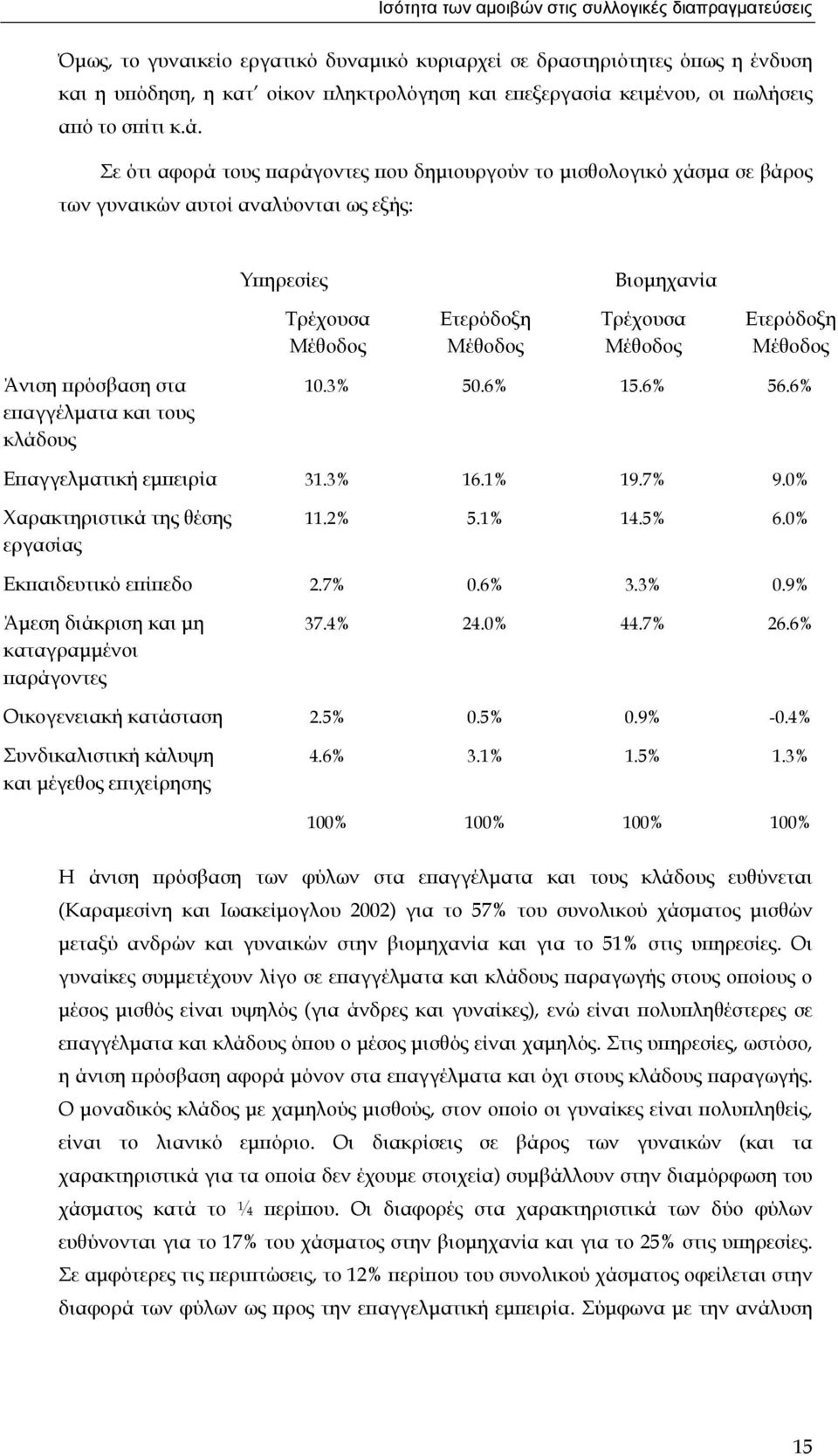 Μέθοδος Άνιση πρόσβαση στα επαγγέλµατα και τους κλάδους 10.3% 50.6% 15.6% 56.6% Επαγγελµατική εµπειρία 31.3% 16.1% 19.7% 9.0% Χαρακτηριστικά της θέσης εργασίας 11.2% 5.1% 14.5% 6.