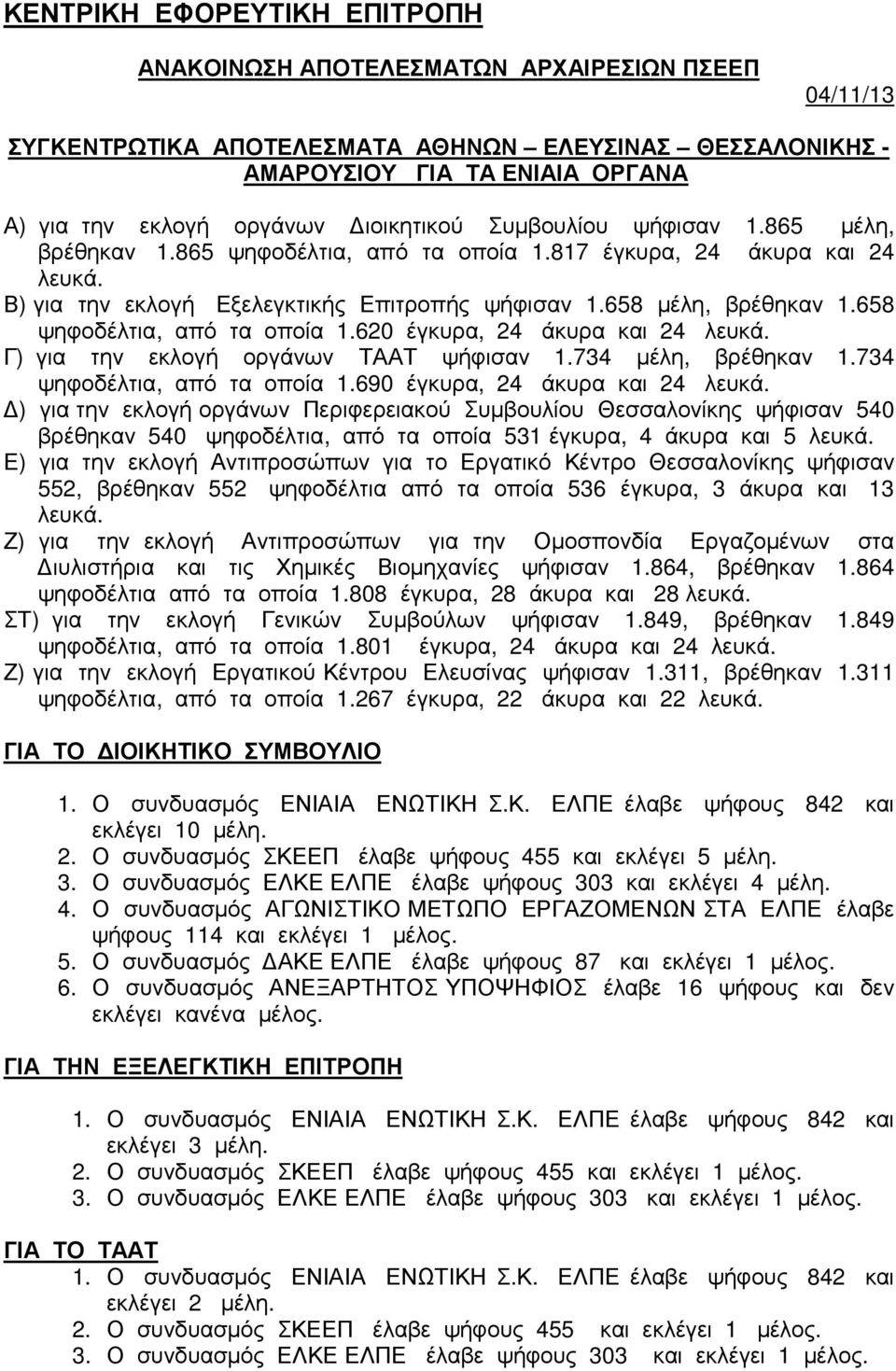 658 ψηφοδέλτια, από τα οποία 1.620 έγκυρα, 24 άκυρα και 24 λευκά. Γ) για την εκλογή οργάνων ΤΑΑΤ ψήφισαν 1.734 µέλη, βρέθηκαν 1.734 ψηφοδέλτια, από τα οποία 1.690 έγκυρα, 24 άκυρα και 24 λευκά.