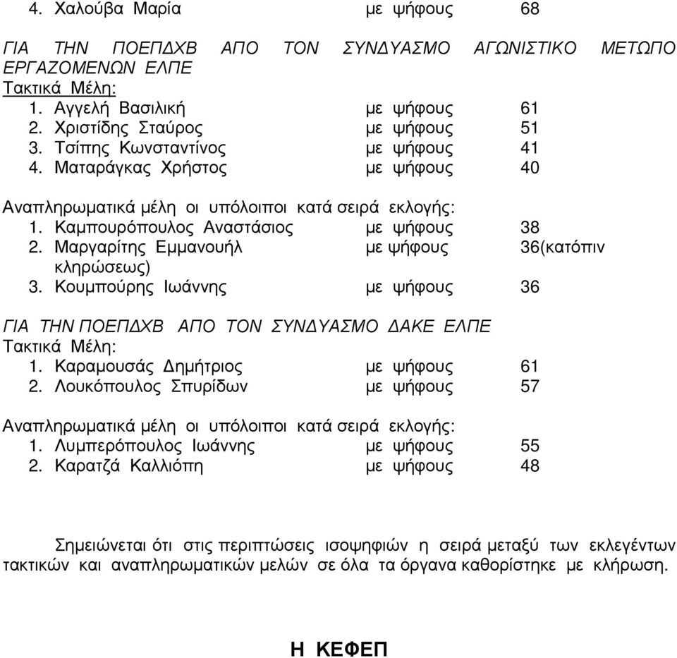 Κουµπούρης Ιωάννης µε ψήφους 36 ΓΙΑ ΤΗΝ ΠΟΕΠ ΧΒ ΑΠΟ ΤΟΝ ΣΥΝ ΥΑΣΜΟ ΑΚΕ ΕΛΠΕ 1. Καραµουσάς ηµήτριος µε ψήφους 61 2. Λουκόπουλος Σπυρίδων µε ψήφους 57 1.