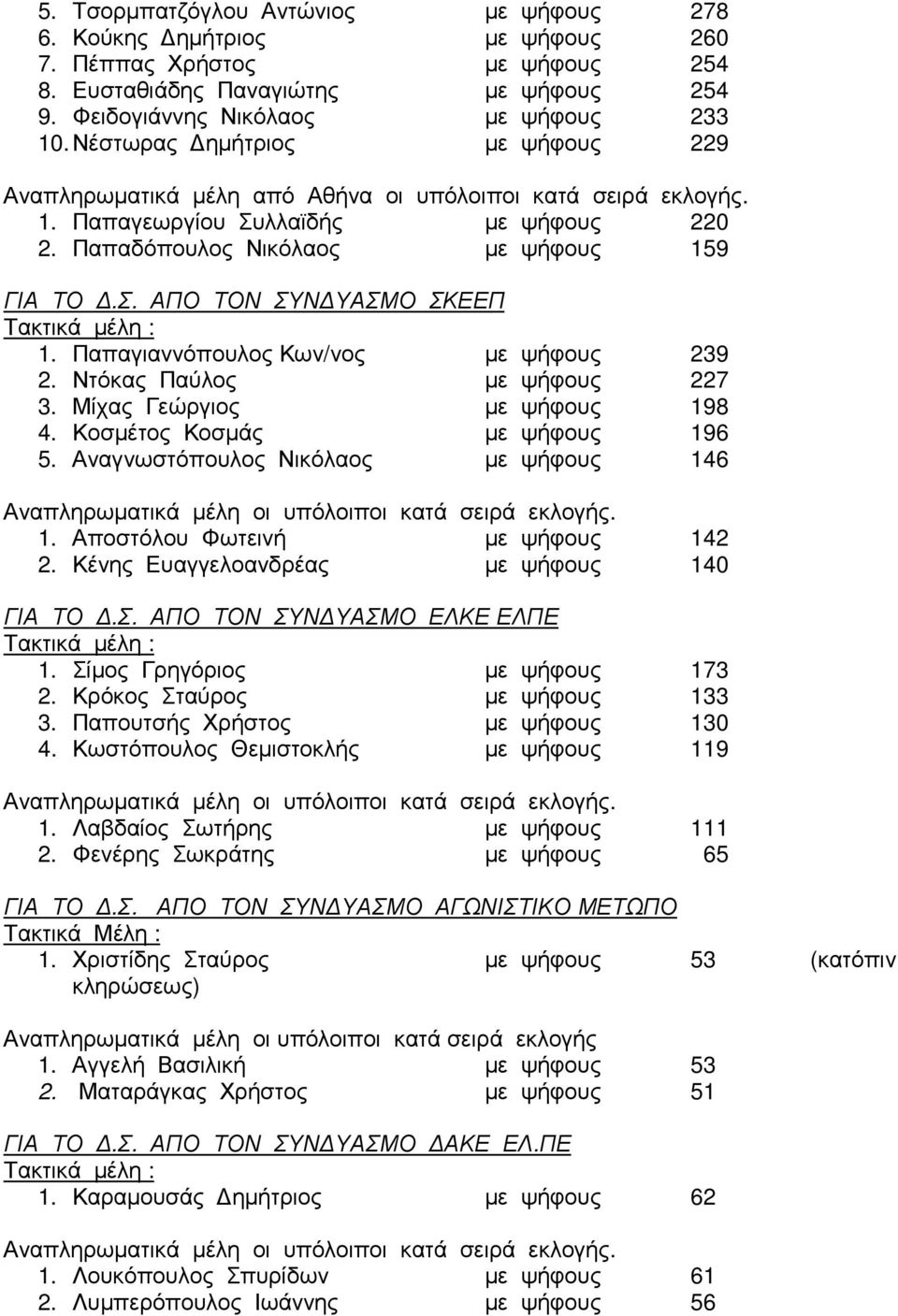 Παπαγιαννόπουλος Κων/νος µε ψήφους 239 2. Ντόκας Παύλος µε ψήφους 227 3. Μίχας Γεώργιος µε ψήφους 198 4. Κοσµέτος Κοσµάς µε ψήφους 196 5. Αναγνωστόπουλος Νικόλαος µε ψήφους 146. 1. Αποστόλου Φωτεινή µε ψήφους 142 2.