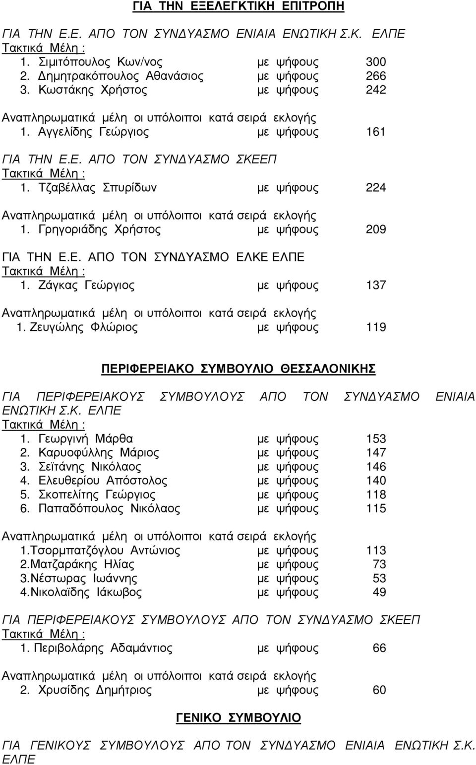 Ζάγκας Γεώργιος µε ψήφους 137 1. Ζευγώλης Φλώριος µε ψήφους 119 ΠΕΡΙΦΕΡΕΙΑΚΟ ΣΥΜΒΟΥΛΙΟ ΘΕΣΣΑΛΟΝΙΚΗΣ ΓΙΑ ΠΕΡΙΦΕΡΕΙΑΚΟΥΣ ΣΥΜΒΟΥΛΟΥΣ ΑΠΟ ΤΟΝ ΣΥΝ ΥΑΣΜΟ ΕΝΙΑΙΑ ΕΝΩΤΙΚΗ Σ.Κ. ΕΛΠΕ 1.