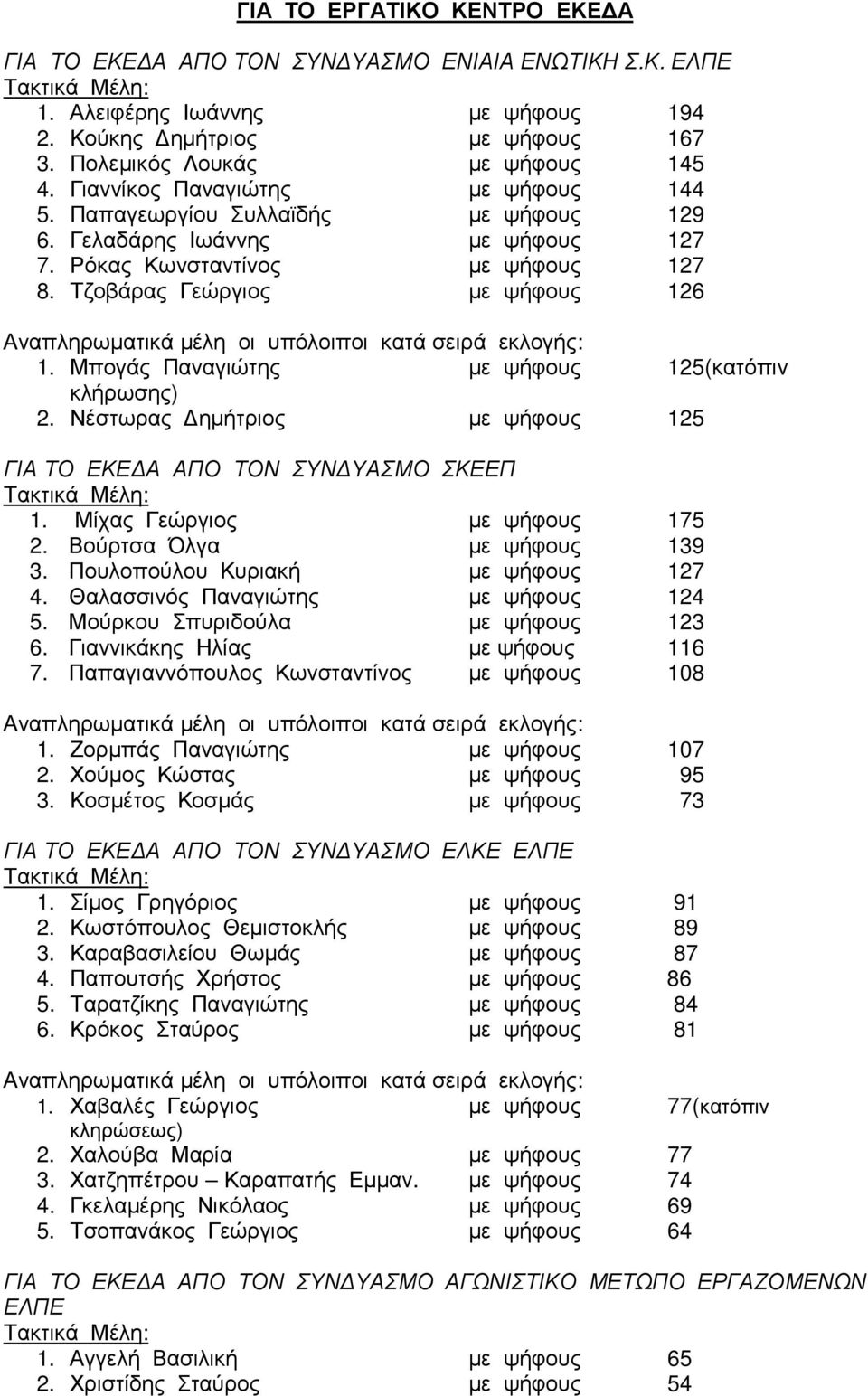 Μπογάς Παναγιώτης µε ψήφους 125(κατόπιν κλήρωσης) 2. Νέστωρας ηµήτριος µε ψήφους 125 ΓΙΑ ΤΟ ΕΚΕ Α ΑΠΟ ΤΟΝ ΣΥΝ ΥΑΣΜΟ ΣΚΕΕΠ 1. Μίχας Γεώργιος µε ψήφους 175 2. Βούρτσα Όλγα µε ψήφους 139 3.