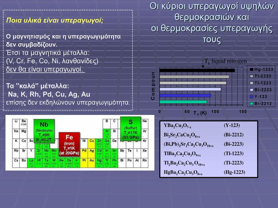 Τα "καλά" μέταλλα: Na, K, Rh, Pd, Cu, Ag, Au επίσης δεν εκδηλώνουν υπεραγωγιμότητα.