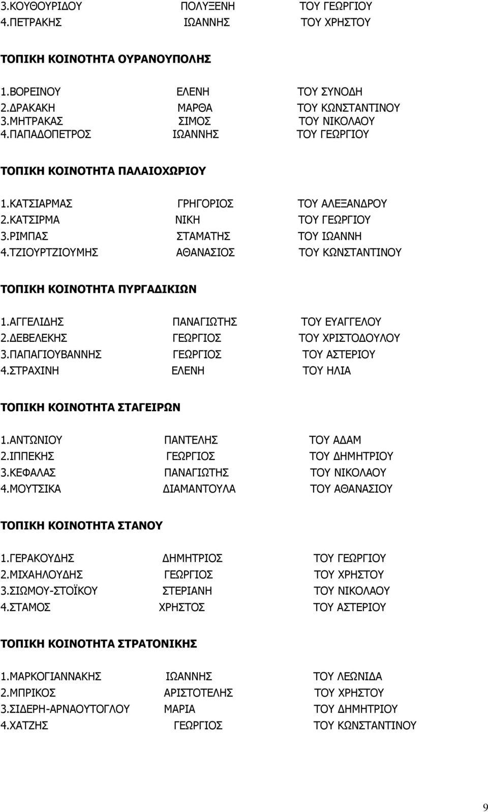 ΤΖΙΟΥΡΤΖΙΟΥΜΗΣ ΑΘΑΝΑΣΙΟΣ ΤΟΥ ΚΩΝΣΤΑΝΤΙΝΟΥ ΤΟΠΙΚΗ ΚΟΙΝΟΤΗΤΑ ΠΥΡΓΑΔΙΚΙΩΝ 1.ΑΓΓΕΛΙΔΗΣ ΠΑΝΑΓΙΩΤΗΣ ΤΟΥ ΕΥΑΓΓΕΛΟΥ 2.ΔΕΒΕΛΕΚΗΣ ΓΕΩΡΓΙΟΣ ΤΟΥ ΧΡΙΣΤΟΔΟΥΛΟΥ 3.ΠΑΠΑΓΙΟΥΒΑΝΝΗΣ ΓΕΩΡΓΙΟΣ ΤΟΥ ΑΣΤΕΡΙΟΥ 4.