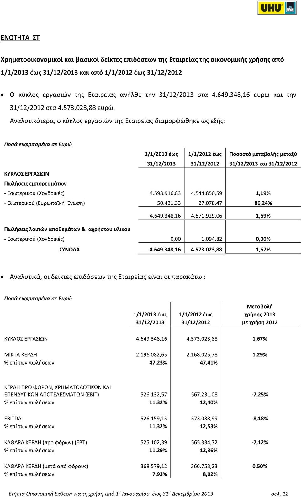 Αναλυτικότερα, ο κύκλος εργασιών της Εταιρείας διαμορφώθηκε ως εξής: Ποσά εκφρασμένα σε Ευρώ 1/1/2013 έως 1/1/2012 έως Ποσοστό μεταβολής μεταξύ 31/12/2013 31/12/2012 31/12/2013 και 31/12/2012 ΚΥΚΛΟΣ