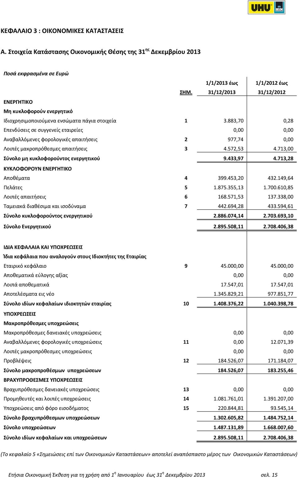 883,70 0,28 Επενδύσεις σε συγγενείς εταιρείες 0,00 0,00 Αναβαλλόμενες φορολογικές απαιτήσεις 2 977,74 0,00 Λοιπές μακροπρόθεσμες απαιτήσεις 3 4.572,53 4.713,00 Σύνολο μη κυκλοφορούντος ενεργητικού 9.